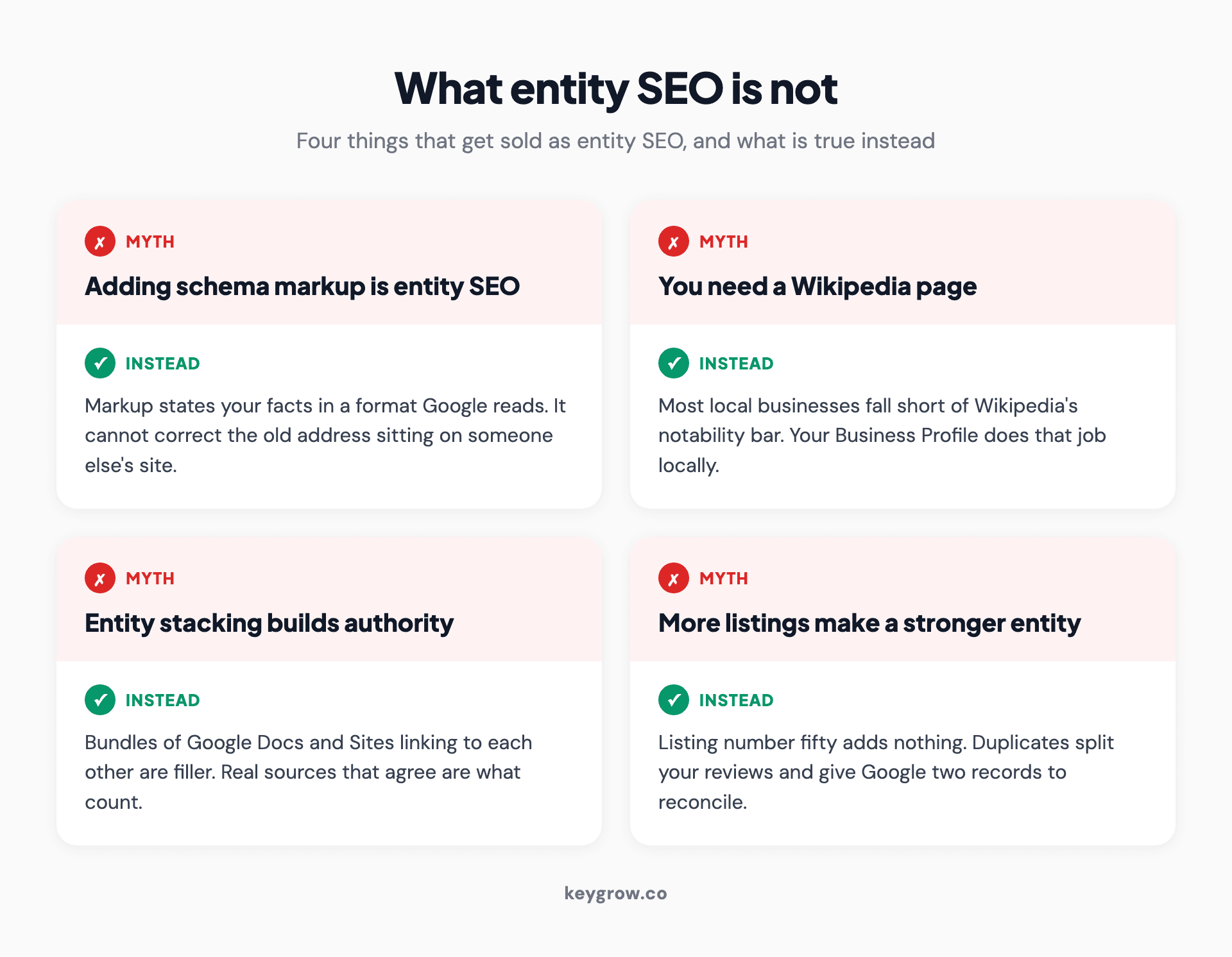 Four cards correcting common entity SEO myths: schema markup alone, getting a Wikipedia page, entity stacking bundles, and adding more directory listings.