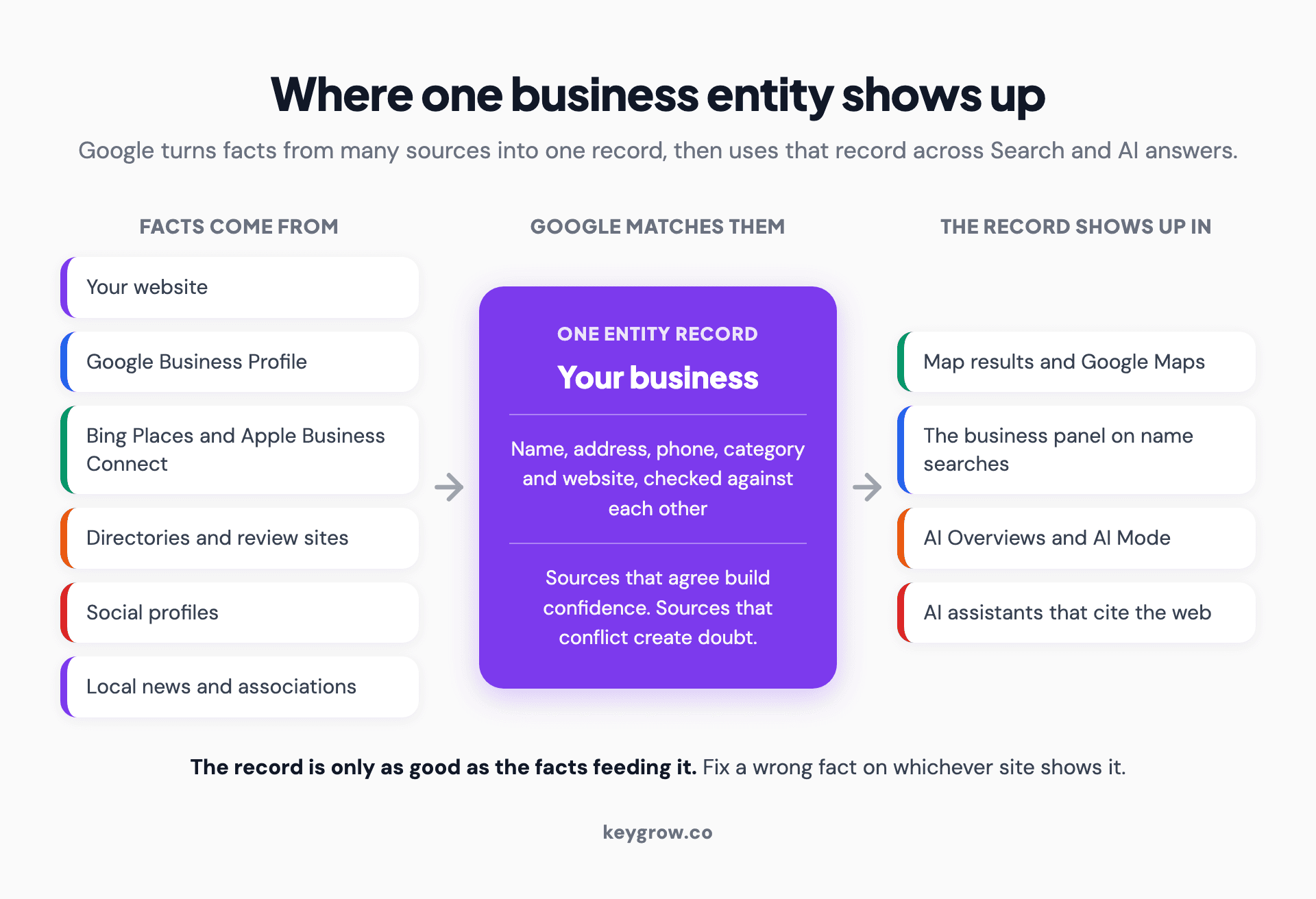 Flow diagram showing how facts from a website, Business Profile, listings, reviews and local mentions become one Google entity record that appears in map results, branded search panels, AI Overviews and AI Mode, and AI assistants.