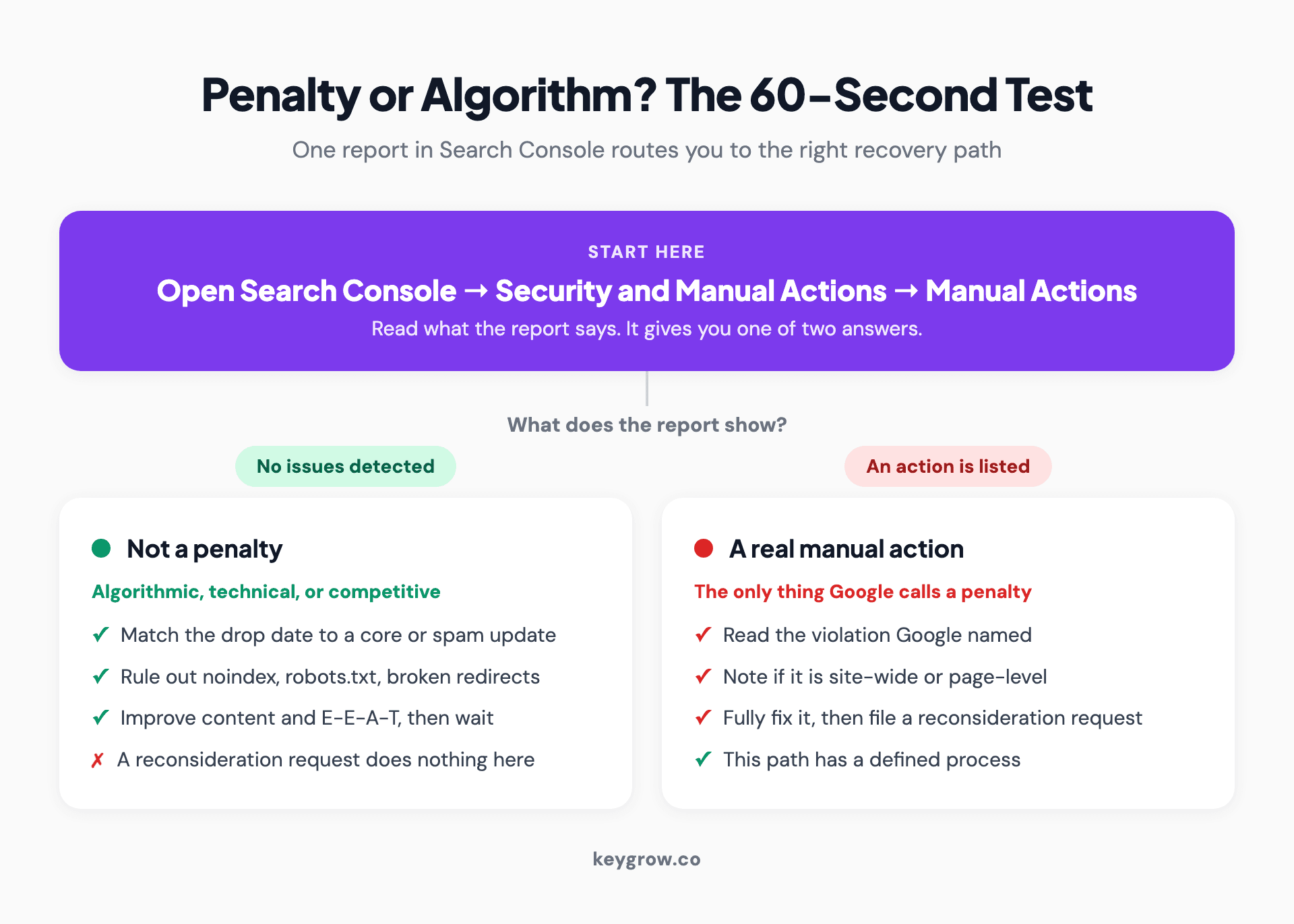 Decision tree showing how to tell a Google penalty from an algorithmic drop: open the Manual Actions report in Search Console, then branch to manual action recovery if a notice exists or algorithmic and technical checks if the report is clean