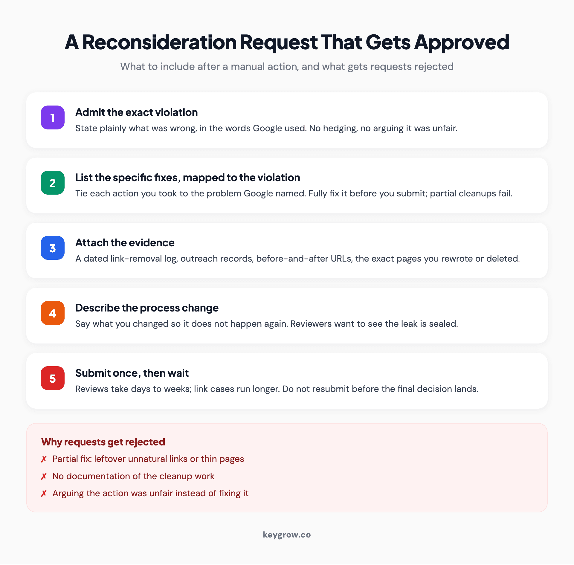 Numbered checklist of what a strong Google reconsideration request includes: admit the exact violation, list specific fixes mapped to it, attach a dated link-removal log and before-after evidence, describe the process change, then submit once and wait for the decision