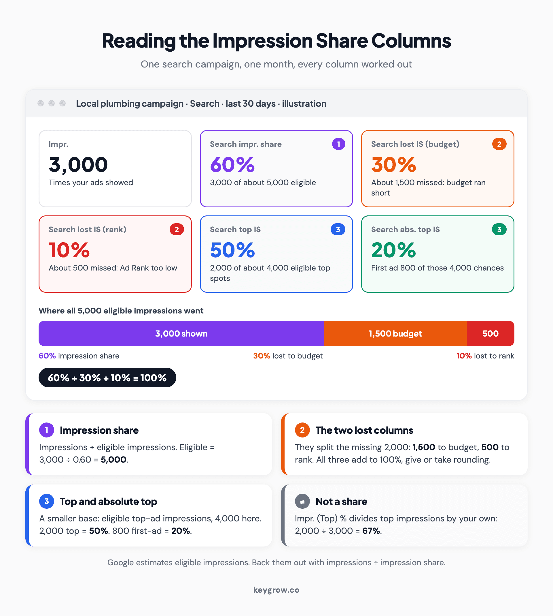 Annotated Google Ads metrics panel for one illustrative campaign: 60% search impression share, 30% lost to budget and 10% lost to rank across 5,000 eligible impressions, plus 50% top and 20% absolute top impression share.