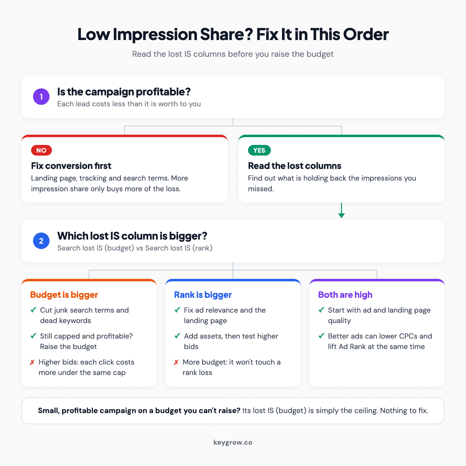 Decision flow for low impression share in Google Ads: check profit first, then compare lost IS (budget) with lost IS (rank). Budget loss means cutting waste before raising the budget, and rank loss means fixing quality before bids.
