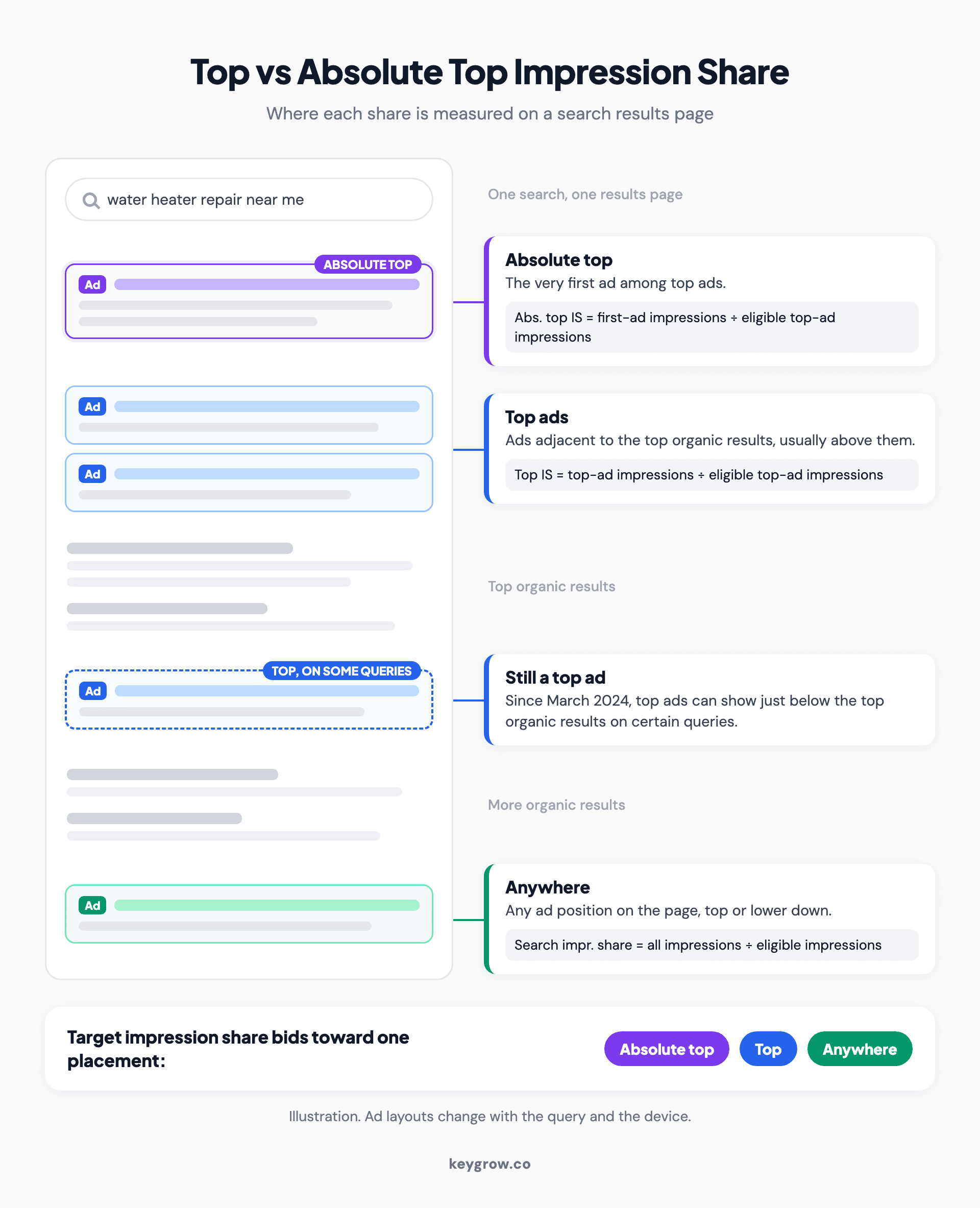 Diagram of a search results page showing where Google measures absolute top, top and overall impression share, including top ads that sit below the top organic results on some queries, and the three Target impression share placements.