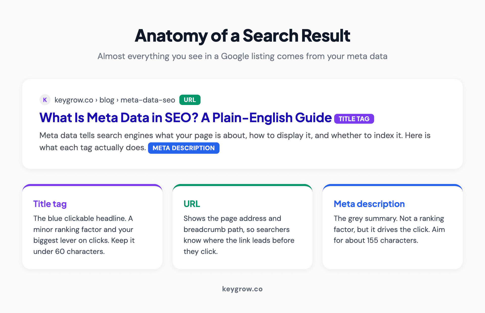 Diagram showing the anatomy of a Google search result, with the title tag, URL, and meta description labeled on a sample search listing.