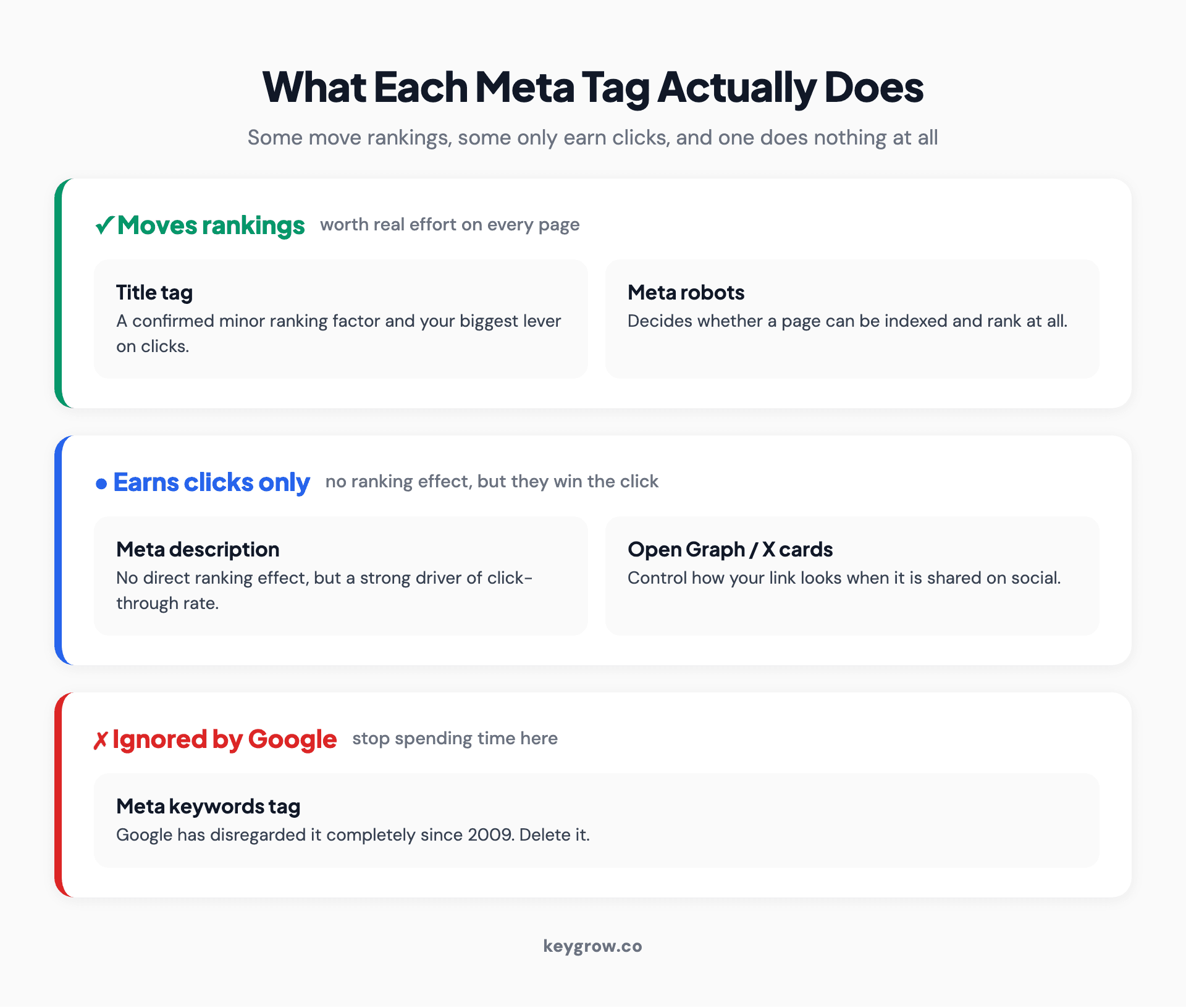 Tiered infographic showing meta tags grouped into three categories: tags that affect rankings, tags that affect clicks only, and tags Google ignores.