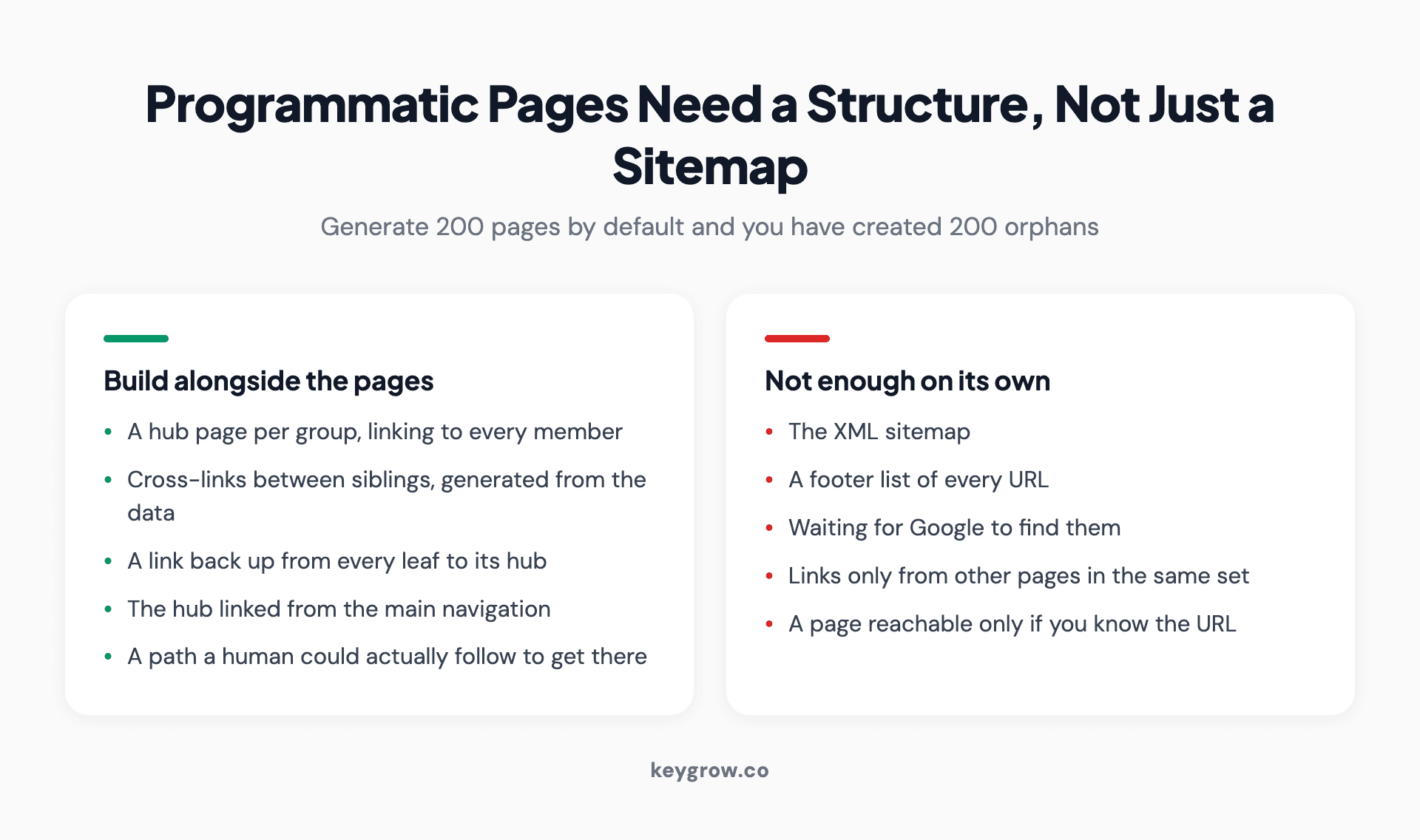 Two columns separating the internal linking a programmatic page set needs from the things that are not enough on their own, including the XML sitemap.