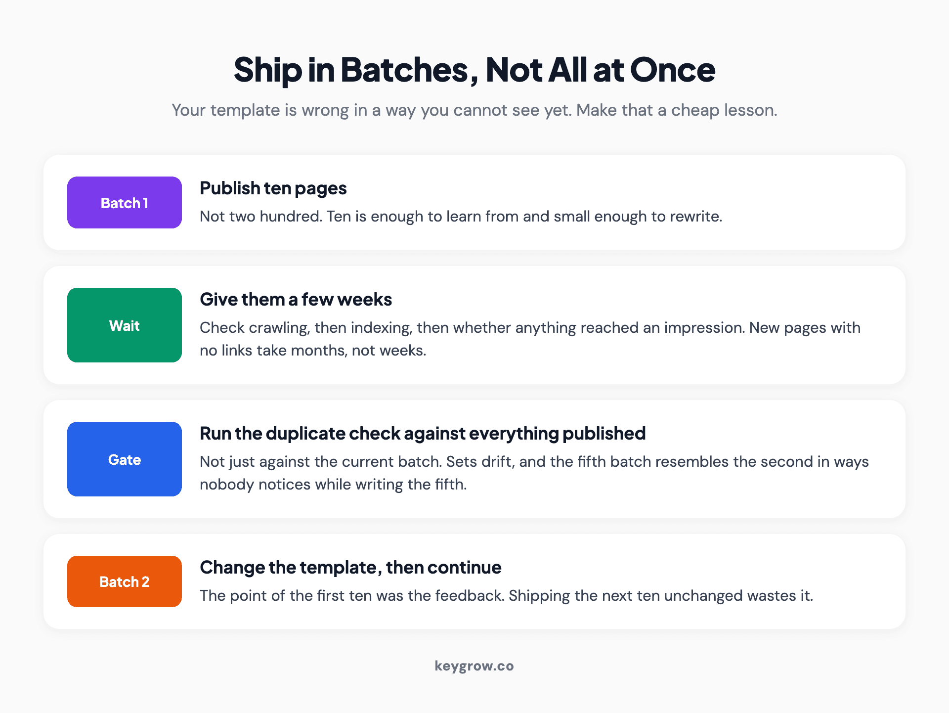 Four-step batch release method for a programmatic page set: publish ten, wait and watch indexing, run the duplicate gate against everything published, then change the template before continuing.