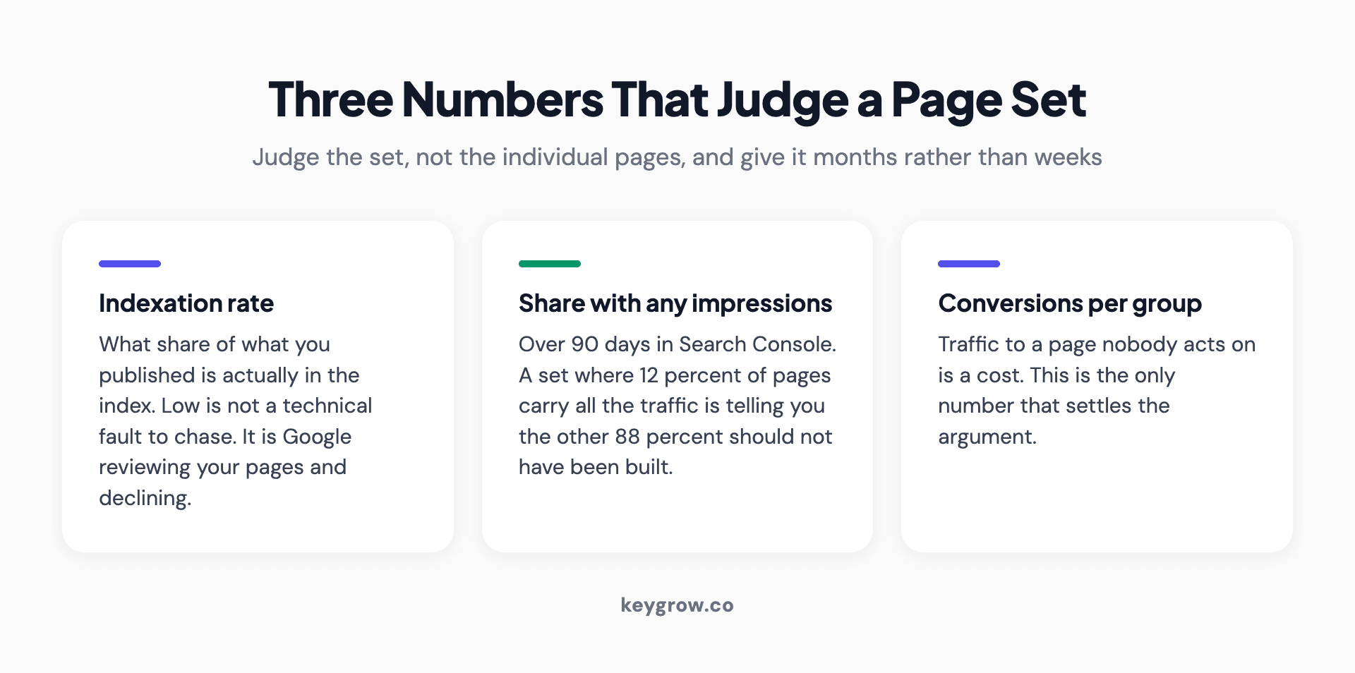Three measures that judge a programmatic page set: indexation rate, the share of pages with any impressions over 90 days, and conversions per group.