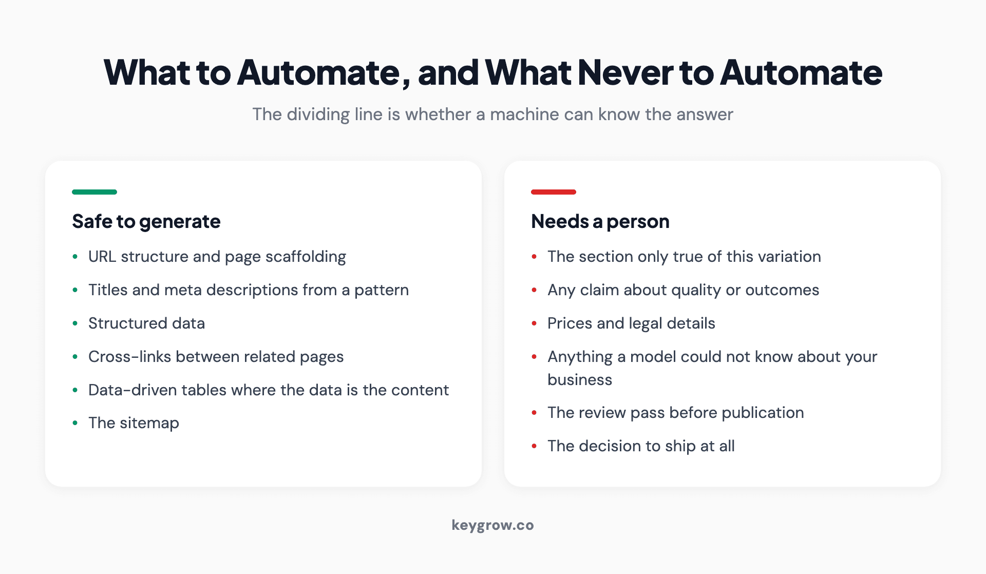 Two columns separating the parts of a programmatic page that are safe to generate from the parts that need a person.