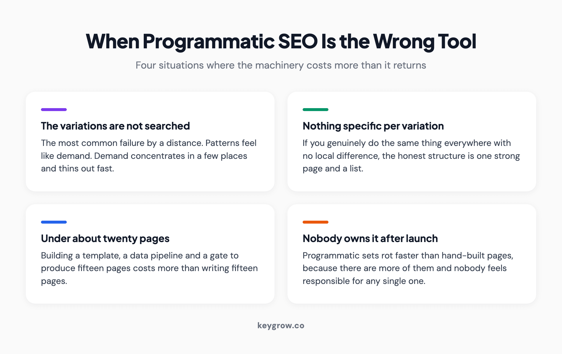 Four situations where programmatic SEO is the wrong approach: no measured demand, nothing unique to say per variation, no capacity to maintain the set, and a small set that should just be hand-written.