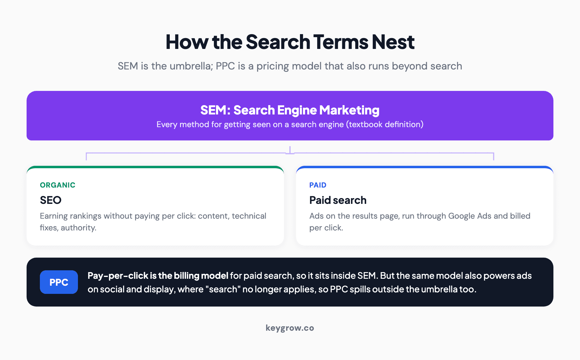 Diagram of how SEM, SEO, PPC, and paid search nest: SEM as the umbrella over organic SEO and paid search, with PPC shown as a pricing model that also extends to social and display.