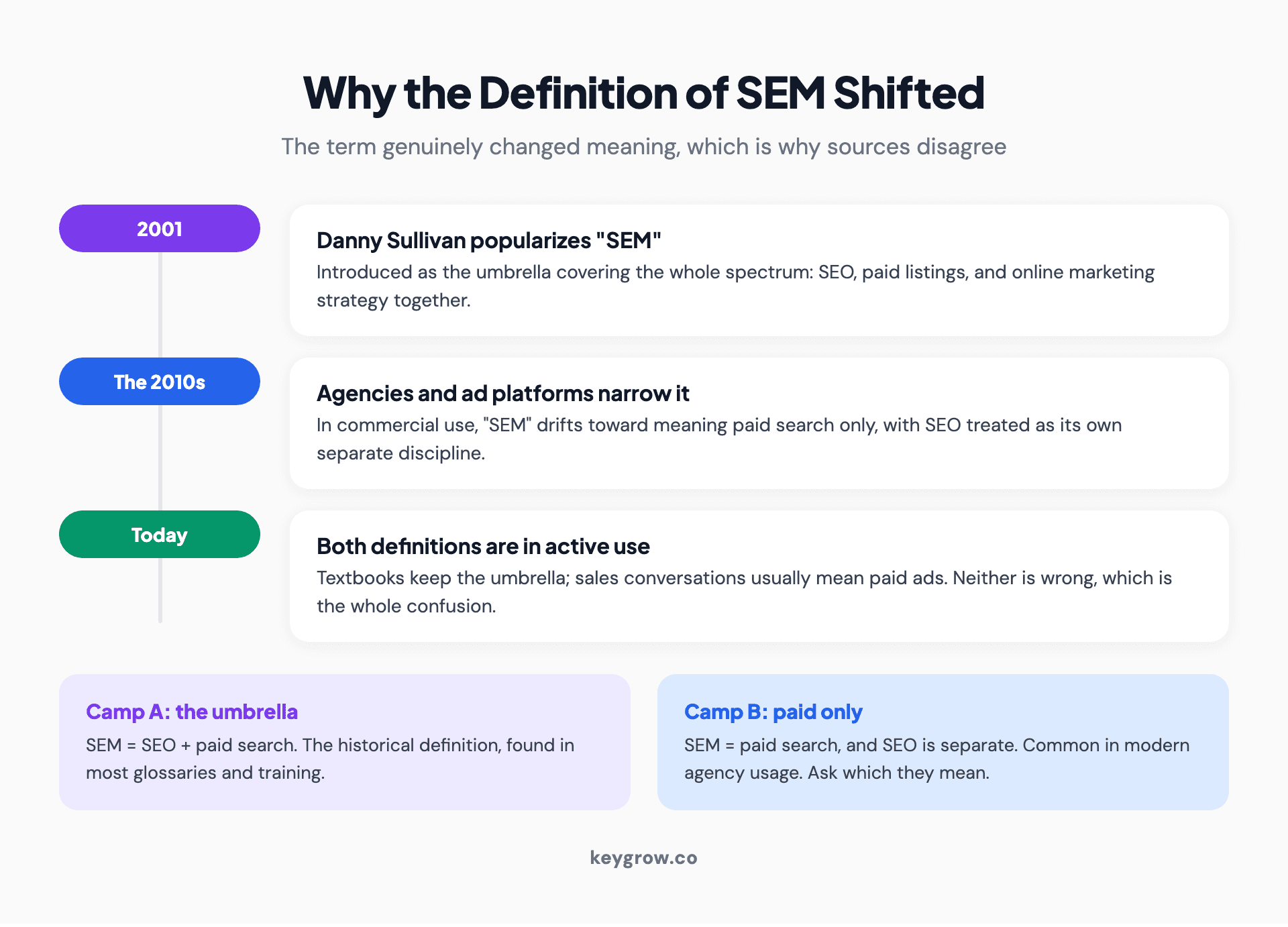 Timeline showing SEM's definition narrowing: coined by Danny Sullivan in 2001 as an umbrella including SEO, then narrowed by agencies and ad platforms until SEM commonly means paid search today.