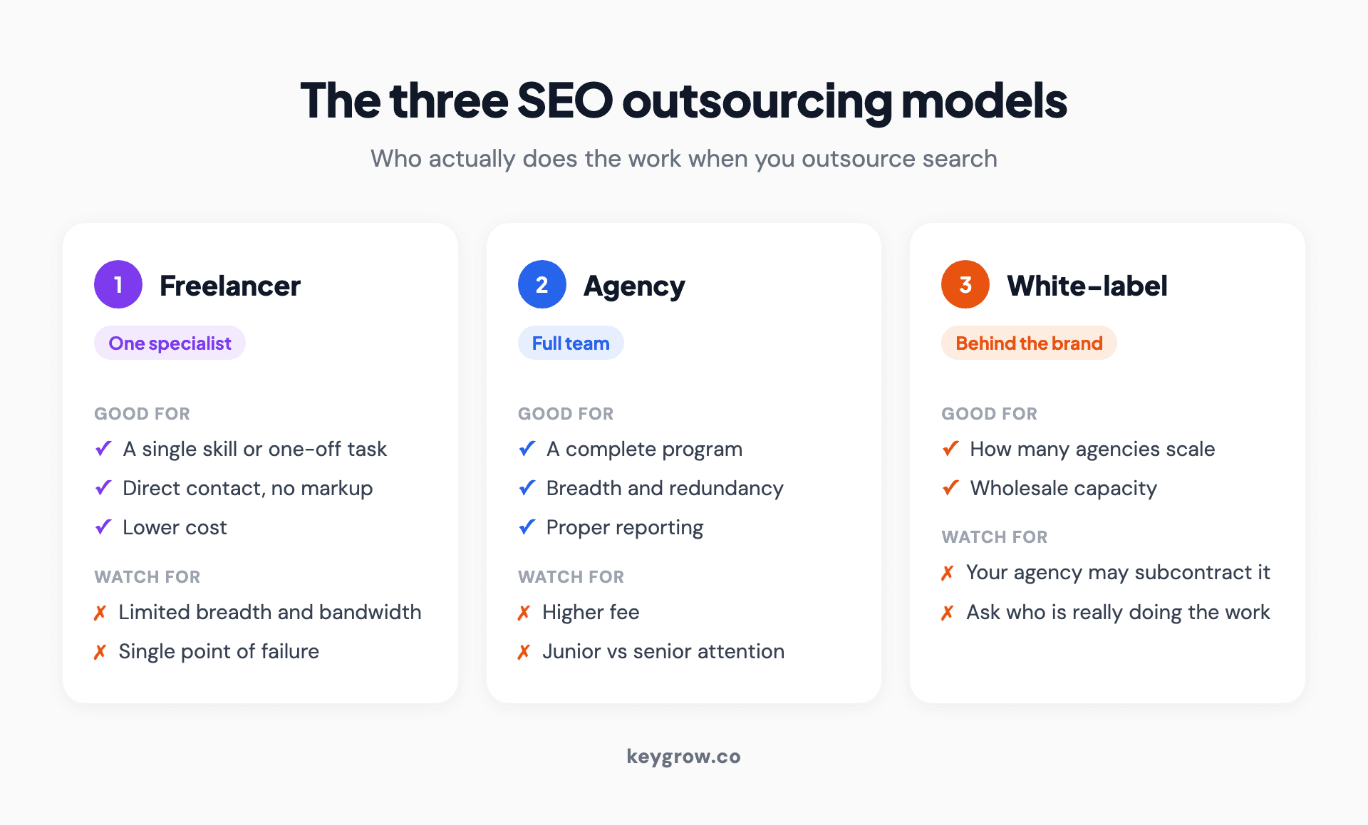 Three SEO outsourcing models compared as cards: a solo freelancer for focused single-skill work, a full-service agency for breadth and redundancy, and a white-label provider delivering work under another brand.
