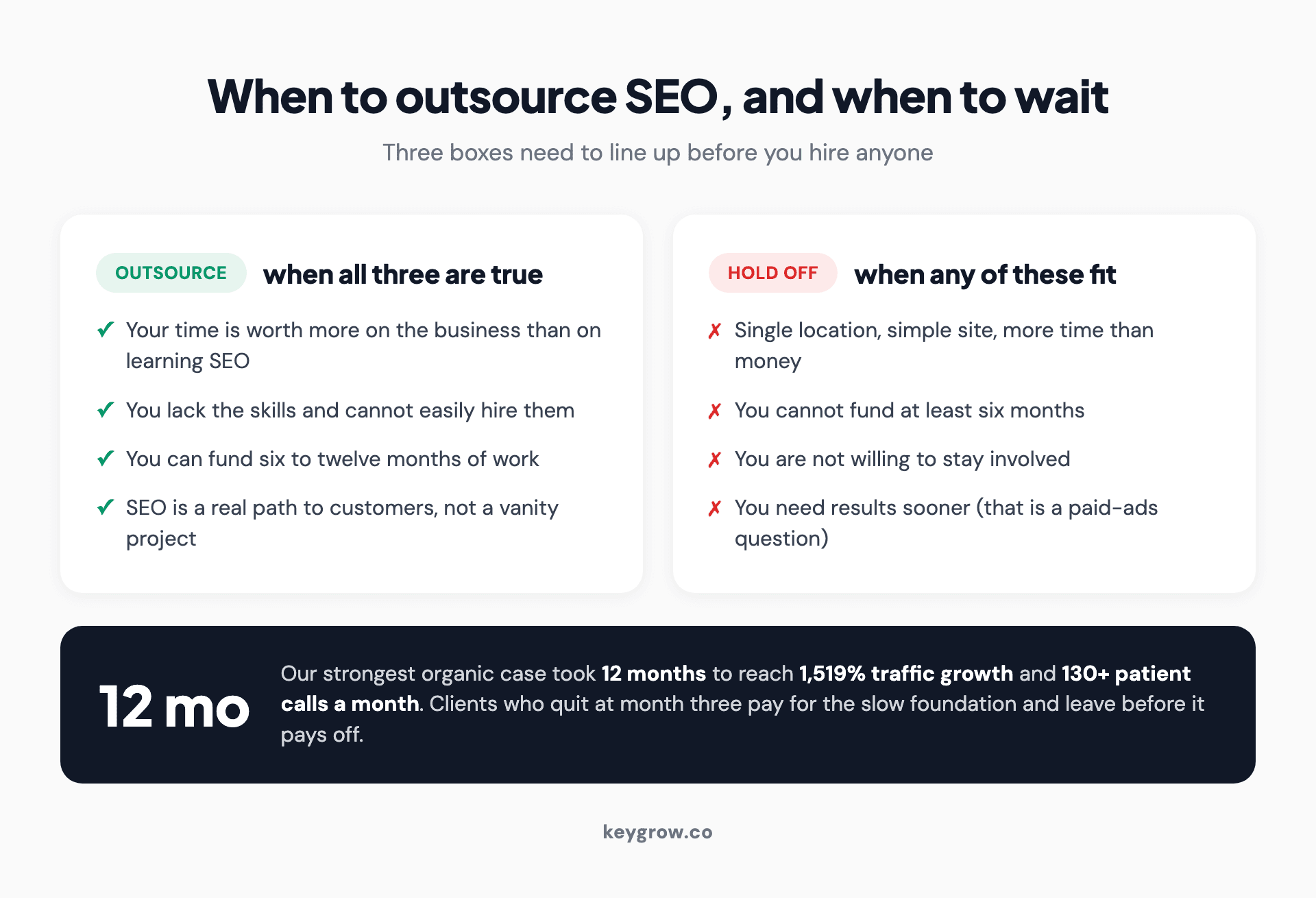 Decision split for when to outsource SEO: outsource when your time is scarce, you lack the skills, and you can fund six to twelve months; hold off when you have time, a simple site, or under six months of budget.
