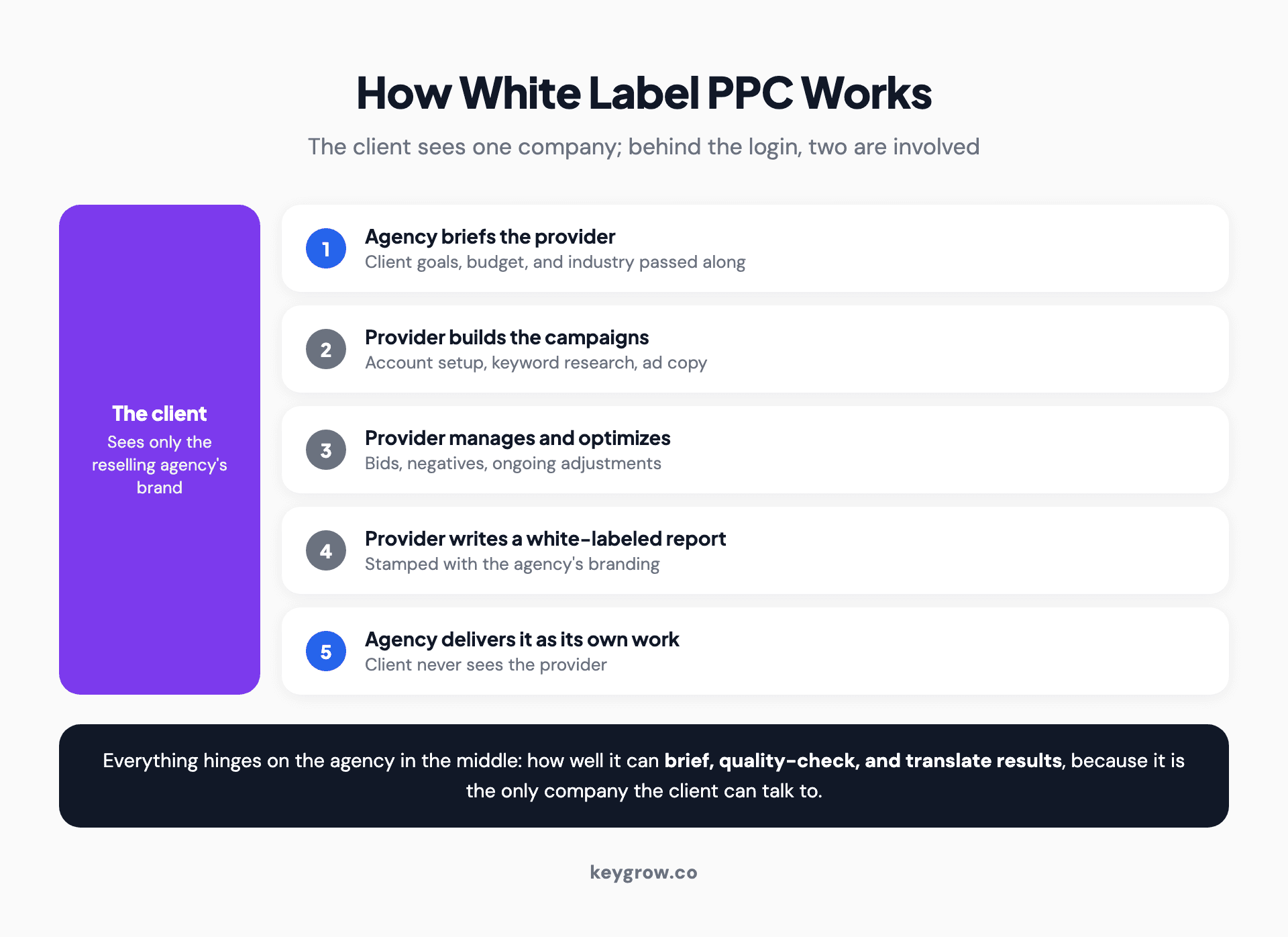 Flow diagram of how white label PPC works: the client hires the reselling agency, which briefs a hidden provider that builds and manages the campaigns, then returns white-labeled reports the agency delivers as its own.