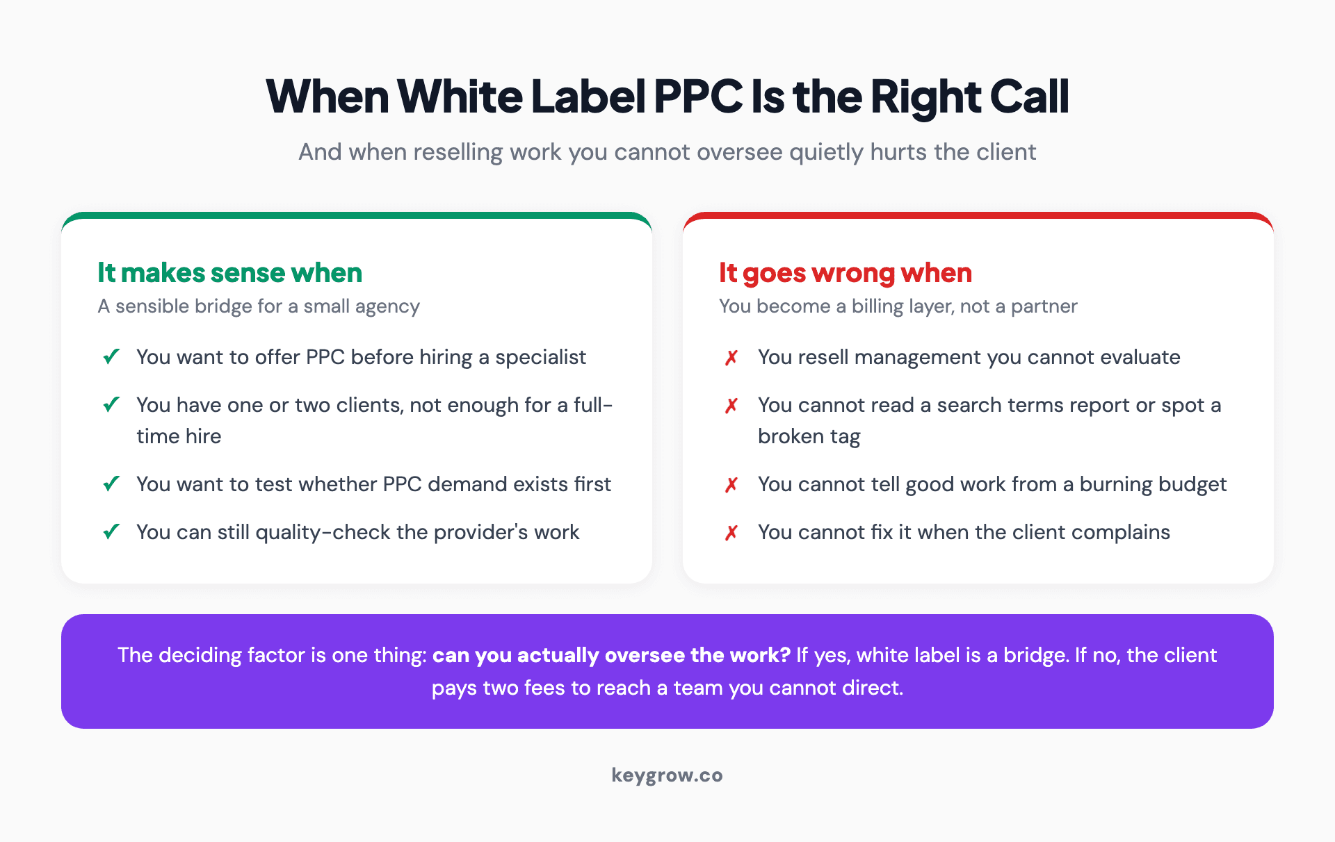 Two-column comparison of when white label PPC is the right call for a small agency versus when it quietly hurts the client, with the deciding factor being whether the reselling agency can oversee the work.