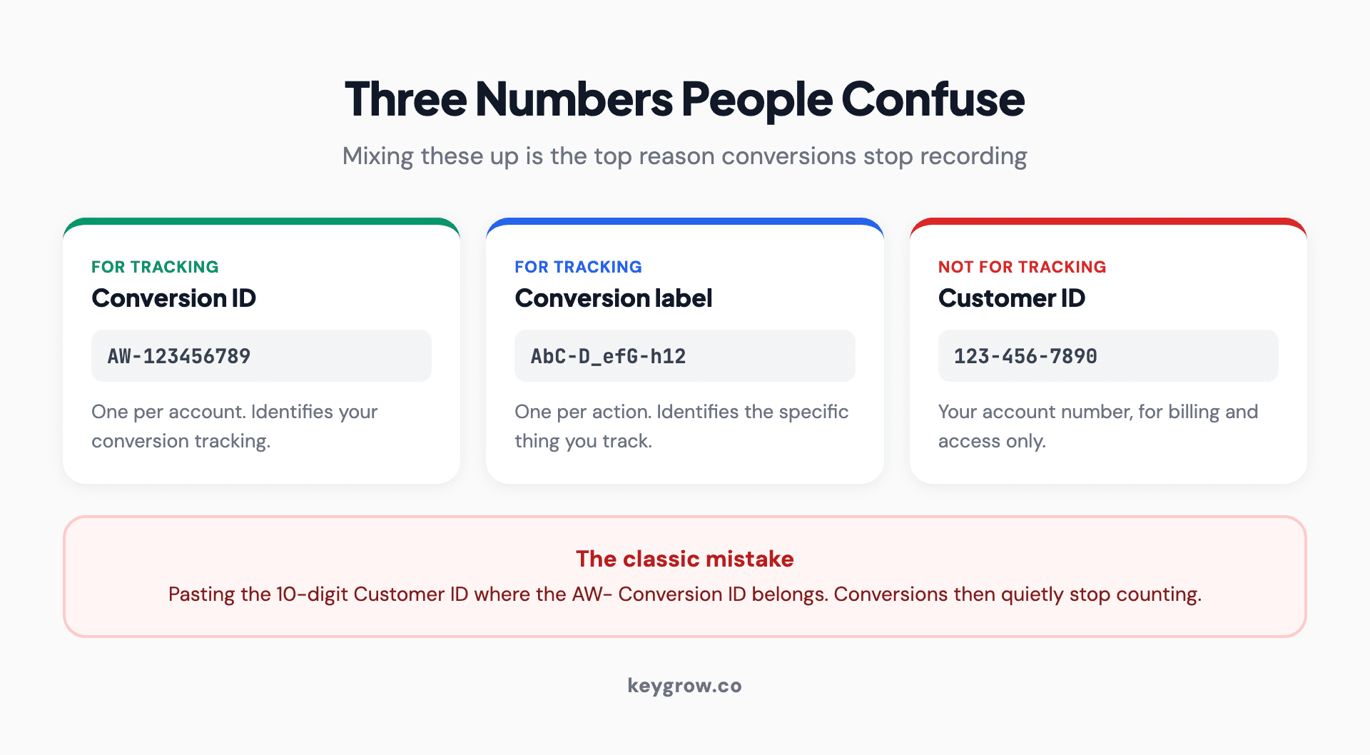Three cards clarifying the conversion ID, conversion label, and customer ID in Google Ads, and how confusing the customer ID for the conversion ID stops conversions recording.