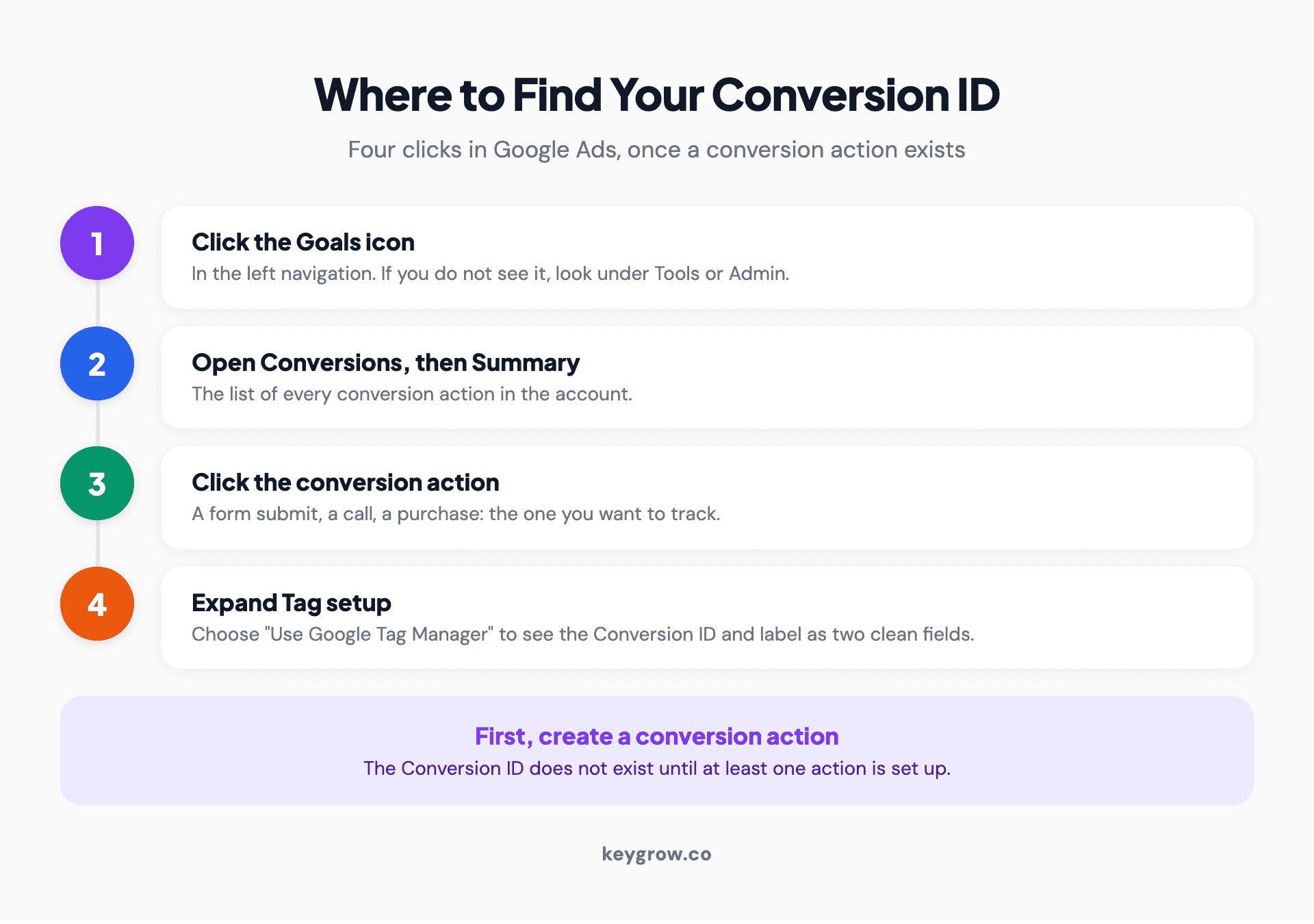 Numbered click-path in Google Ads to find your conversion ID: the Goals icon, then Conversions, then Summary, then the conversion action, then Tag setup.