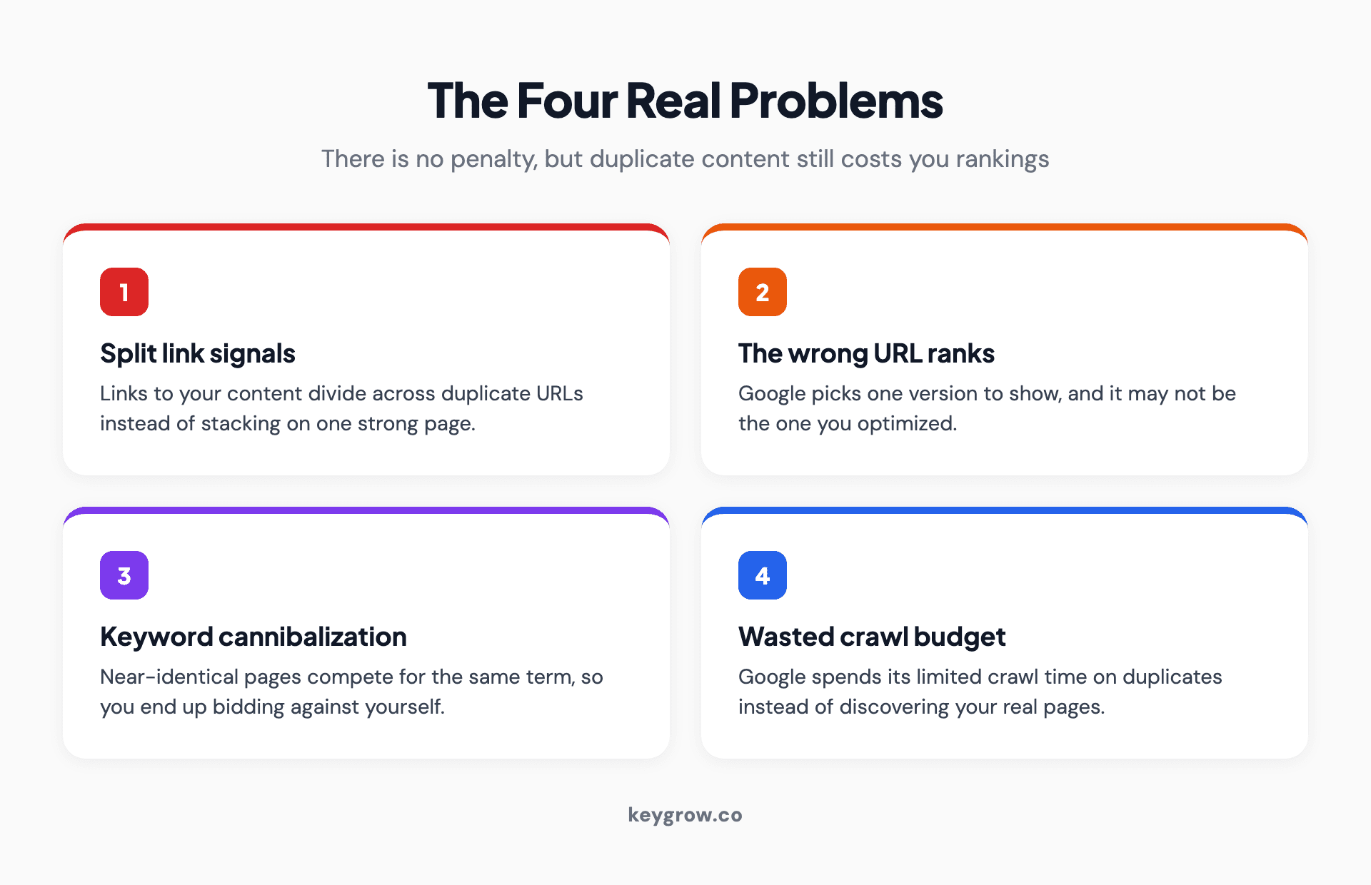 Infographic showing the four real SEO problems caused by duplicate content: split link signals, the wrong URL ranking, keyword cannibalization, and wasted crawl budget.
