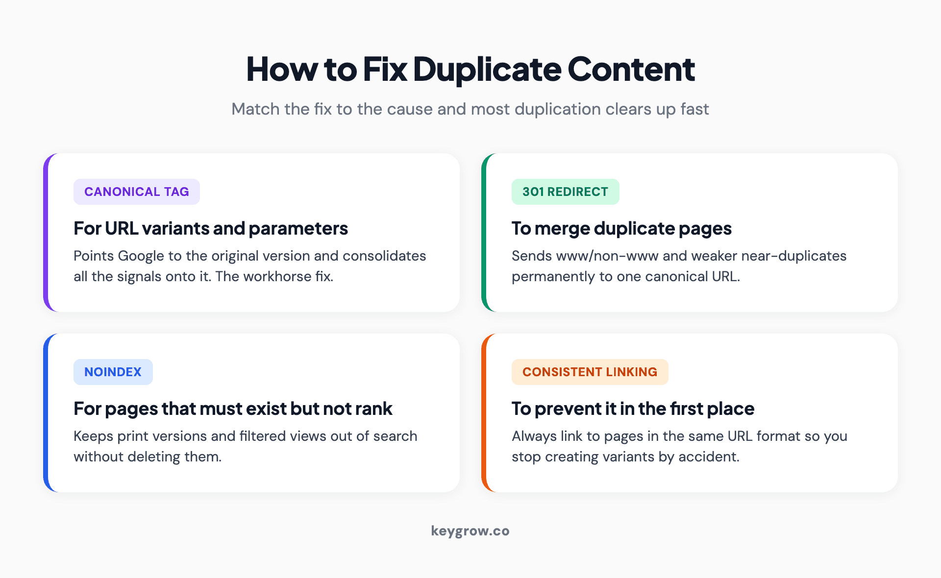 Infographic of the four main duplicate content fixes: canonical tags for variants, 301 redirects to merge pages, noindex for pages that must exist but not rank, and consistent internal linking.