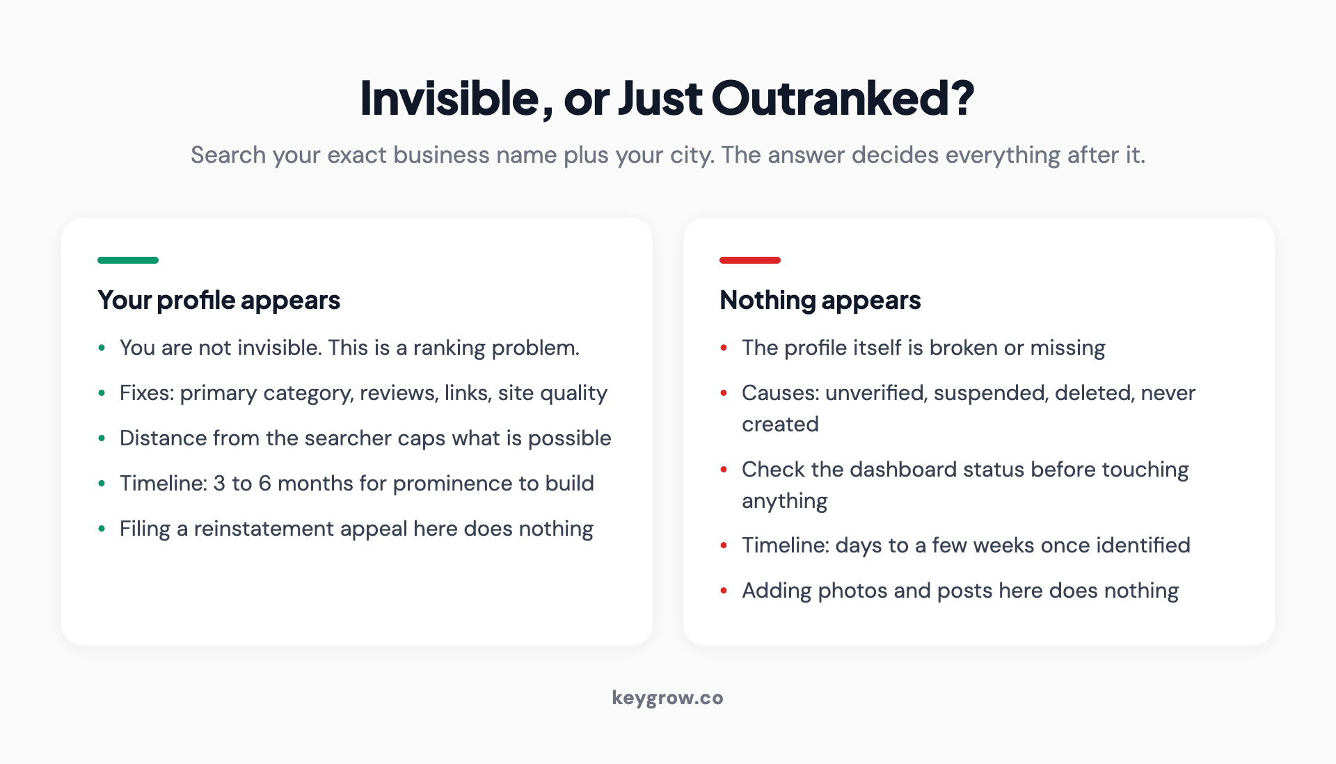 Two-branch diagnostic: searching your exact business name plus city separates a genuinely missing profile from one that exists but ranks poorly, each with different fixes.