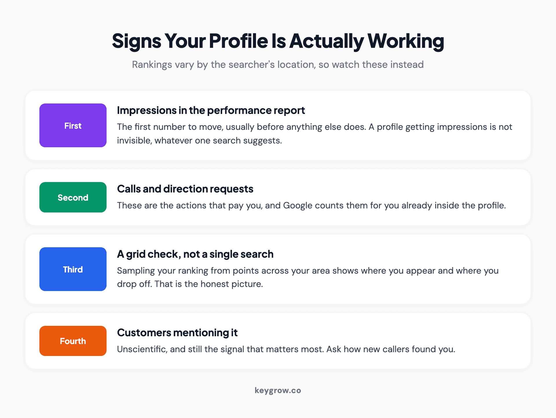 Four signals that a Google Business Profile is working: rising profile impressions, calls and direction requests from the profile, visibility across a grid of locations, and inbound calls that mention finding you on Maps.