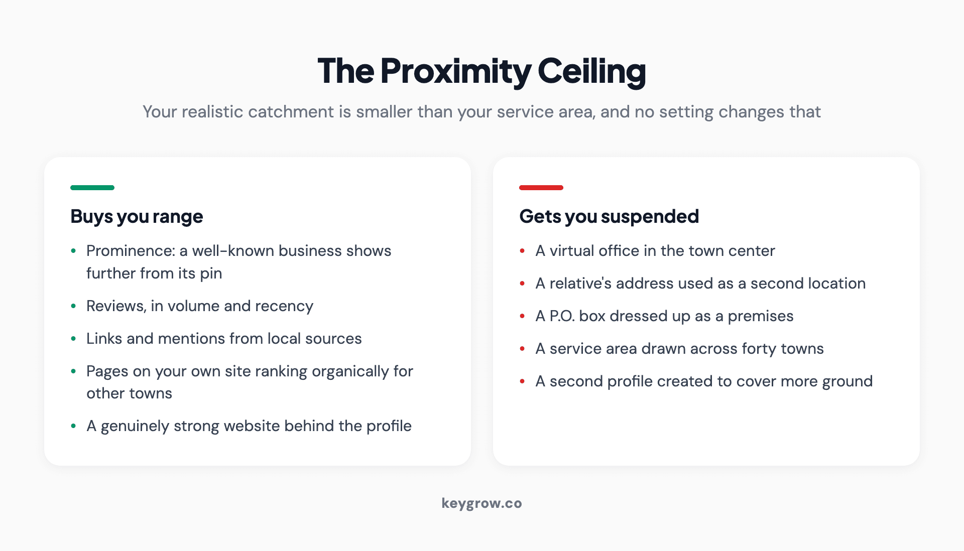 Two columns contrasting what genuinely extends a profile's reach with the address tricks that get a profile suspended.