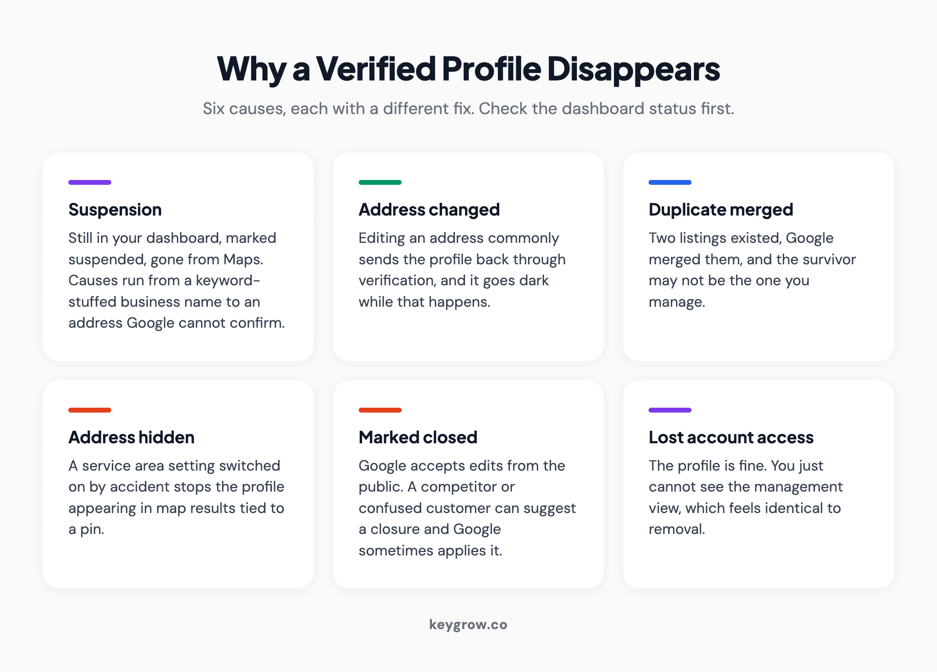 Six reasons a verified Google Business Profile disappears: suspension, an address change triggering re-verification, a duplicate merge, a hidden address, a closed marker, and account access loss.