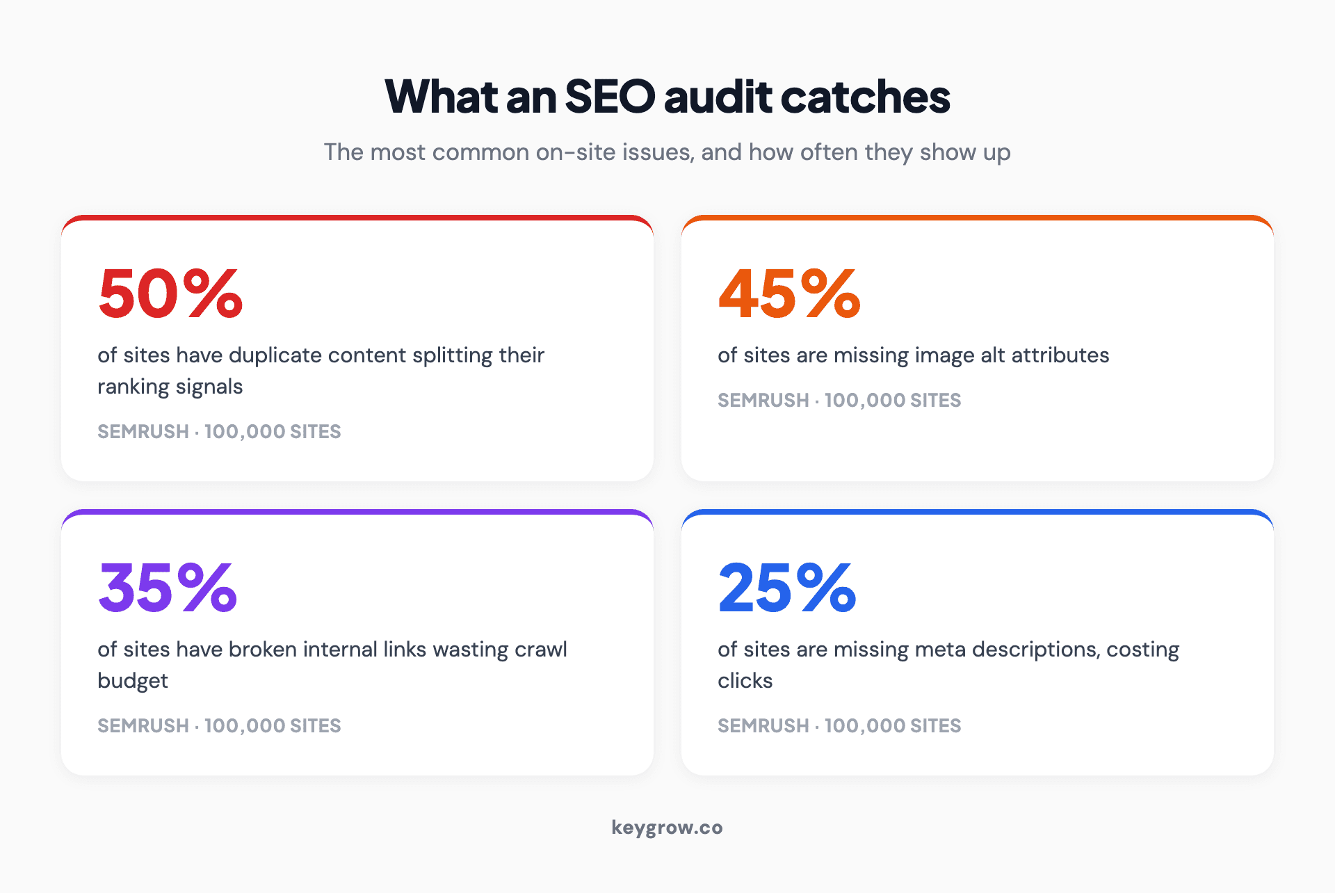 Infographic showing the most common on-site SEO issues found across 100,000 websites in a Semrush study: duplicate content on 50 percent of sites, missing image alt attributes on 45 percent, broken internal links on 35 percent, and missing meta descriptions on 25 percent.