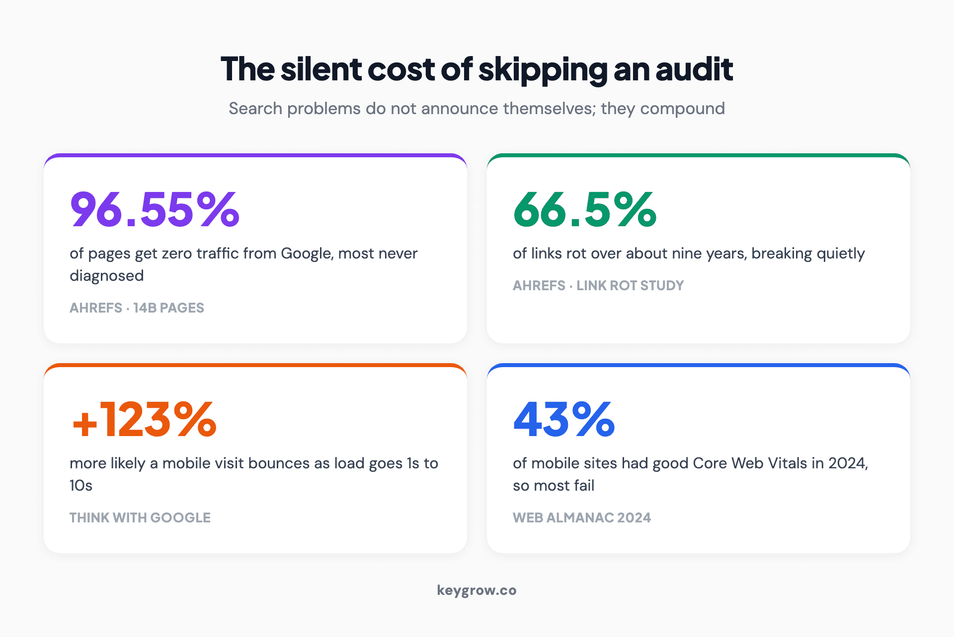 Infographic on the silent cost of skipping an SEO audit, showing four statistics: 96.55 percent of pages get zero Google traffic, 66.5 percent of links rot over about nine years, mobile bounce probability rises 123 percent as load time goes from one to ten seconds, and only 43 percent of mobile sites had good Core Web Vitals in 2024.