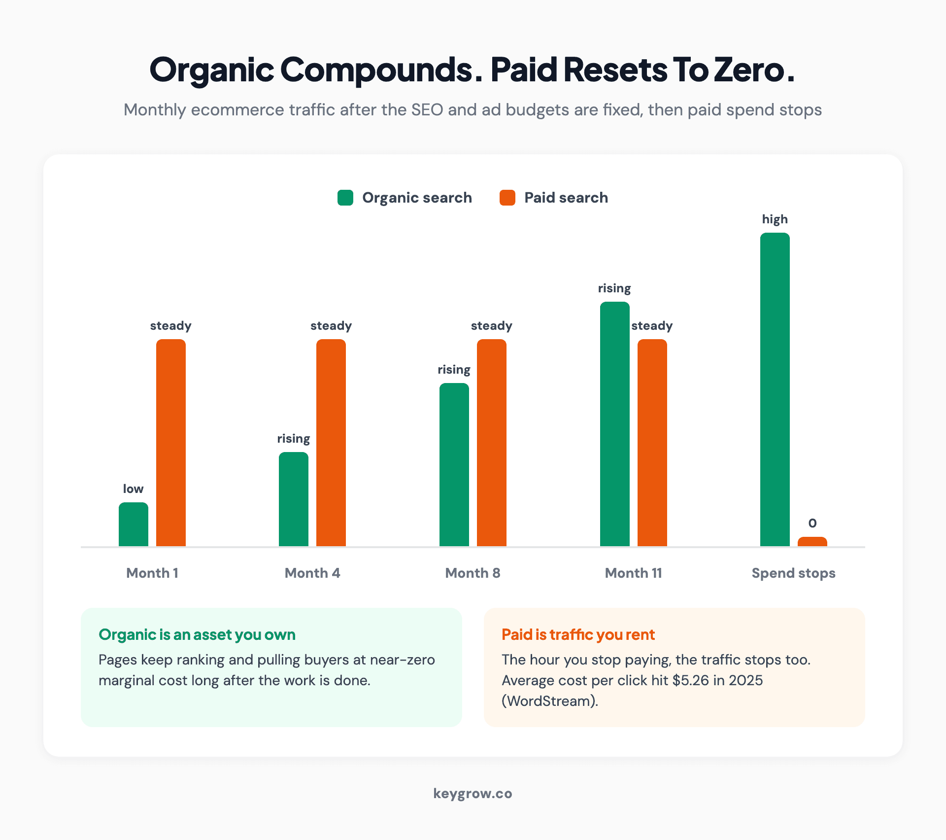 Bar chart comparing paid search traffic dropping to zero the month spend stops versus organic traffic compounding and continuing to climb over twelve months for an ecommerce store