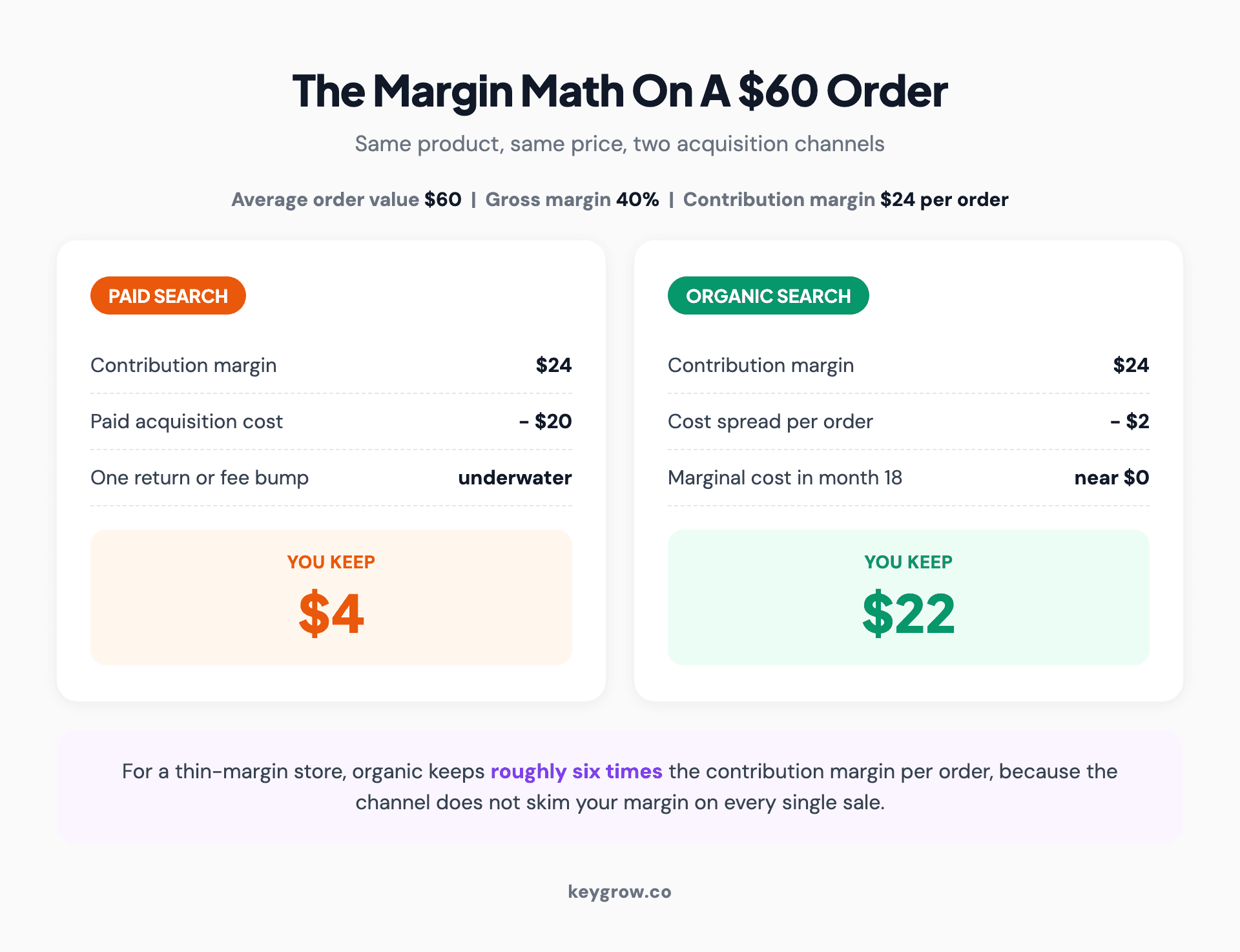 Worked margin example for a sixty dollar order at forty percent gross margin showing paid acquisition leaving four dollars of contribution margin versus organic leaving twenty-two dollars per order