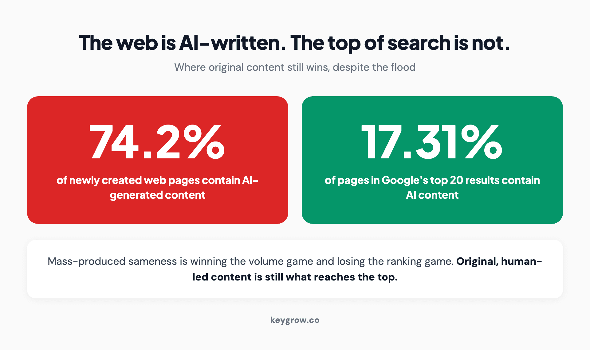 Infographic showing the AI content gap: 74.2 percent of newly created web pages contain AI-generated content, but only 17.31 percent of pages in Google's top 20 results do, illustrating that original human-led content still wins where rankings count.