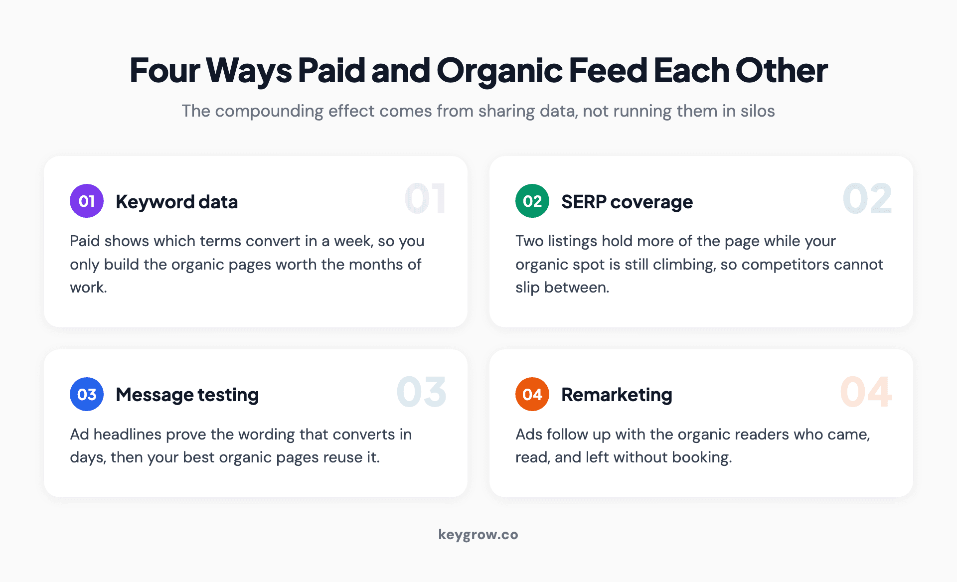 Four cards showing how paid and organic feed each other: keyword data, SERP coverage, message testing, and remarketing.