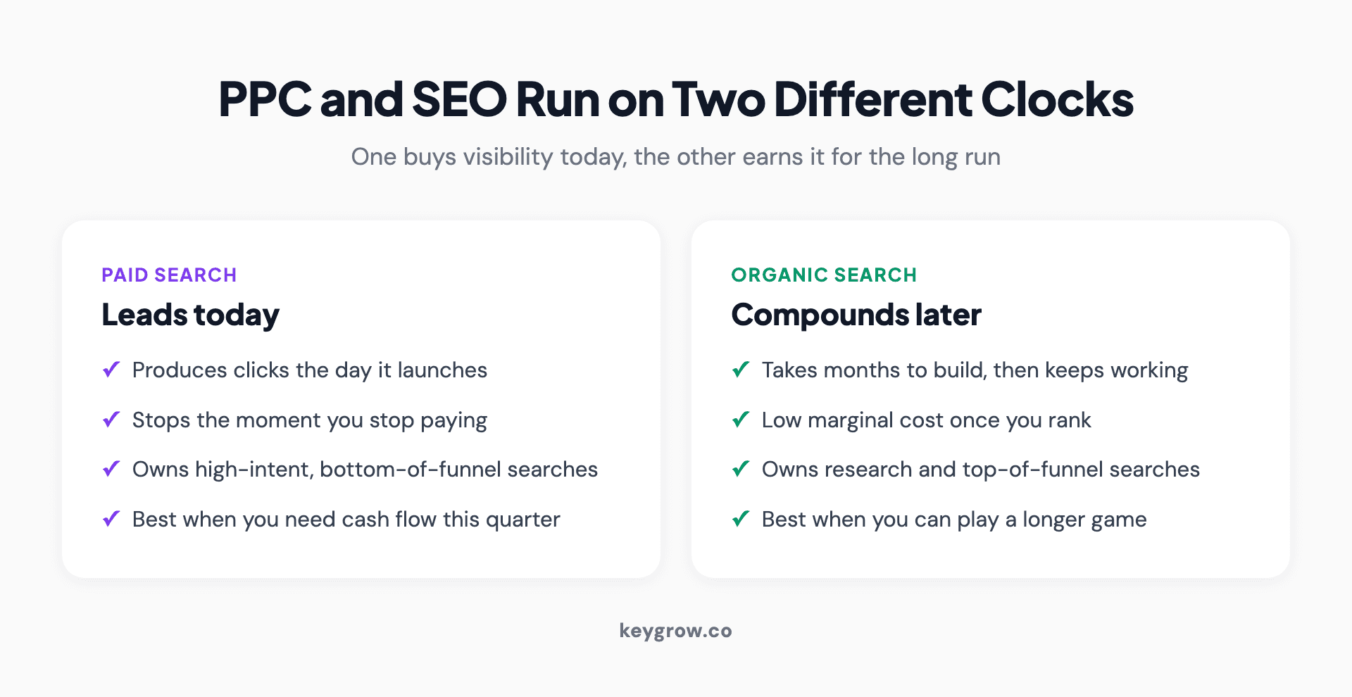 Two-column comparison of paid search and organic search: paid produces leads today and stops when you stop paying, while organic takes months to build then compounds at low marginal cost.