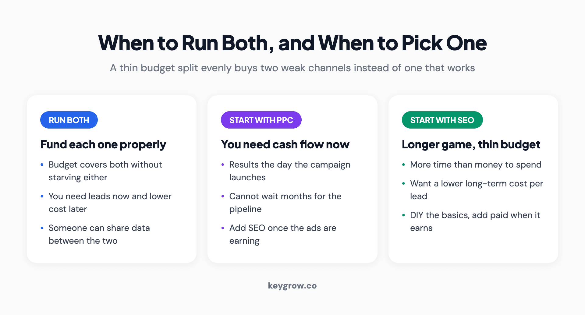 Decision guide for when to run both channels, when to start with PPC, and when to start with SEO based on budget and timeline.