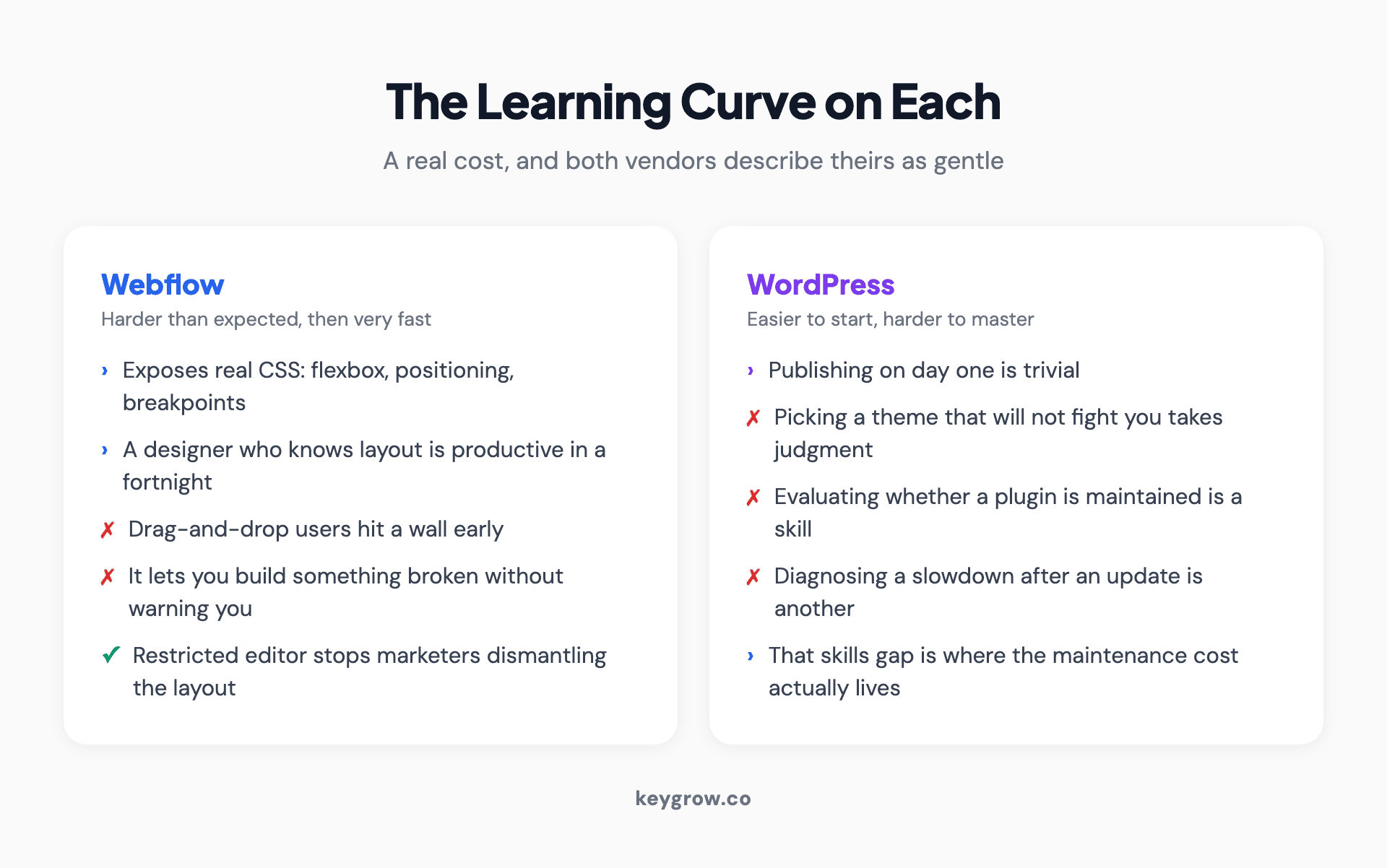 Comparison of the learning curve for Webflow and WordPress, showing where each gets harder and what skills each demands.
