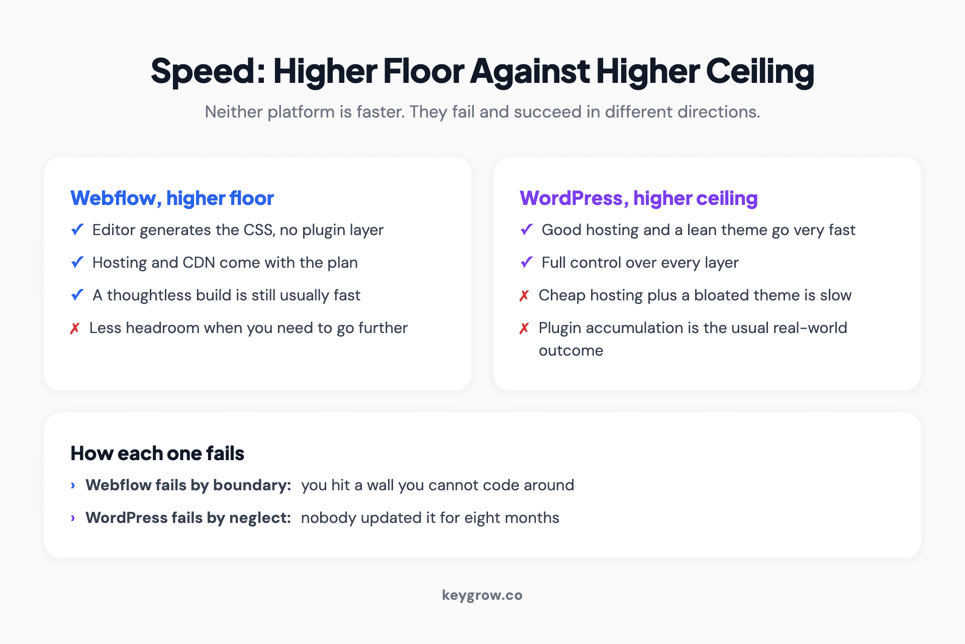 Performance comparison showing Webflow's higher default floor against WordPress's higher achievable ceiling for site speed.