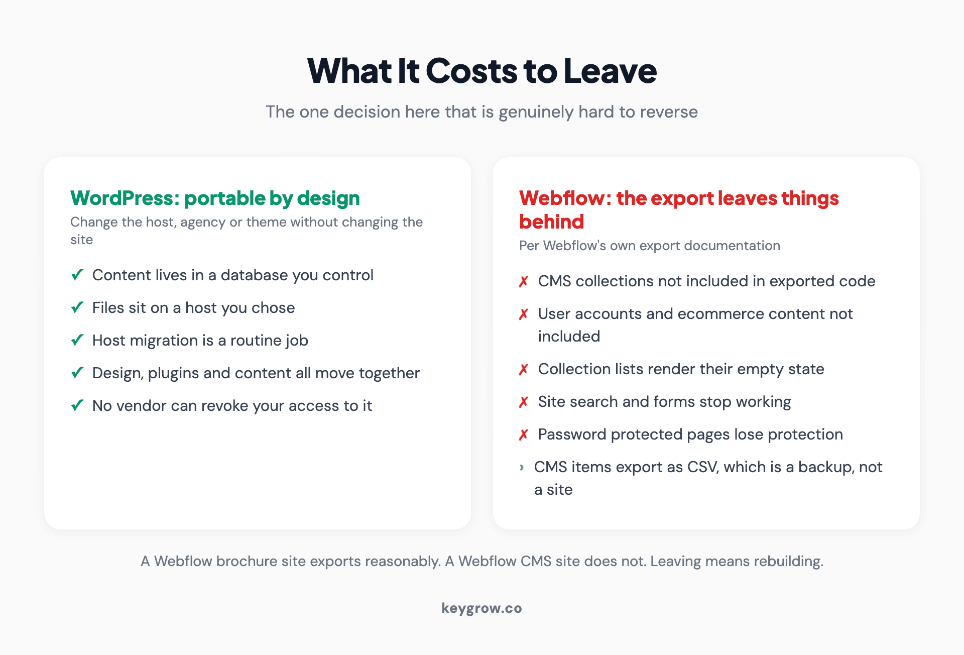 What transfers when you leave each platform, showing WordPress full portability against Webflow export limitations for CMS and dynamic content.