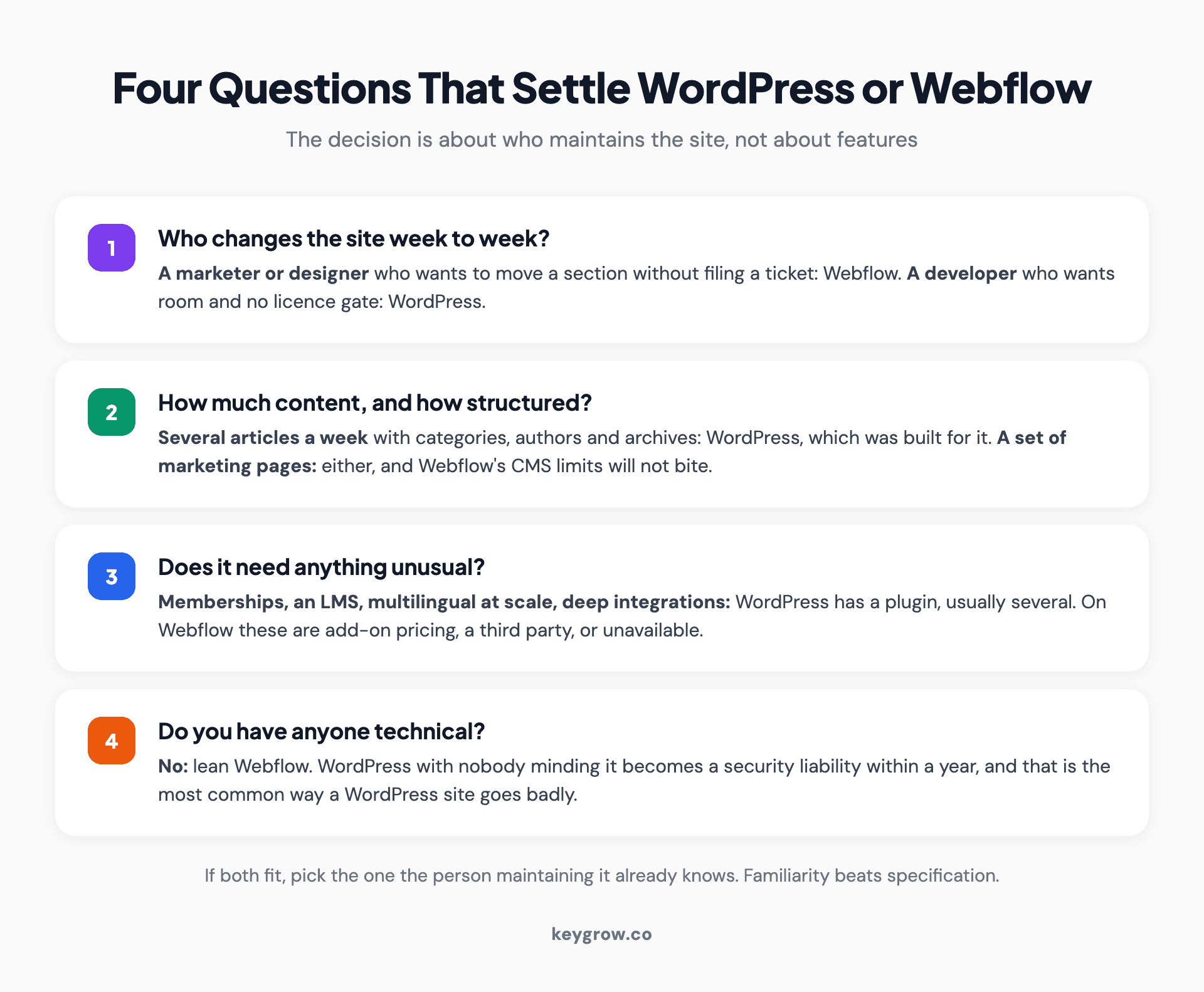 Decision framework for choosing between WordPress and Webflow based on who maintains the site, content volume and functional requirements.