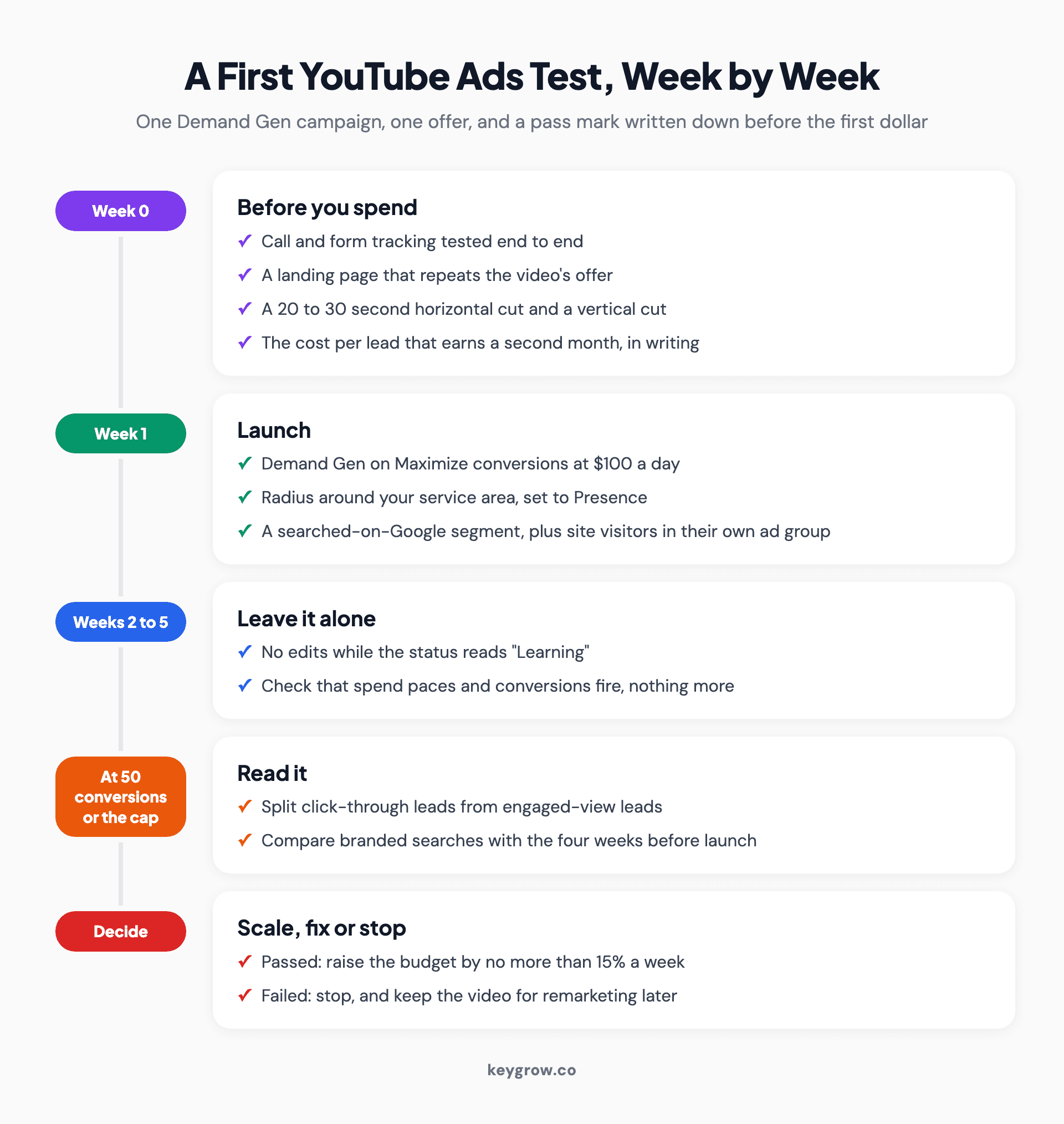 Week-by-week timeline for a first YouTube ads test, from tracking and landing page prep, to a $100-a-day Demand Gen launch, a hands-off learning period, reading results at 50 conversions, and the decision to scale, fix or stop.