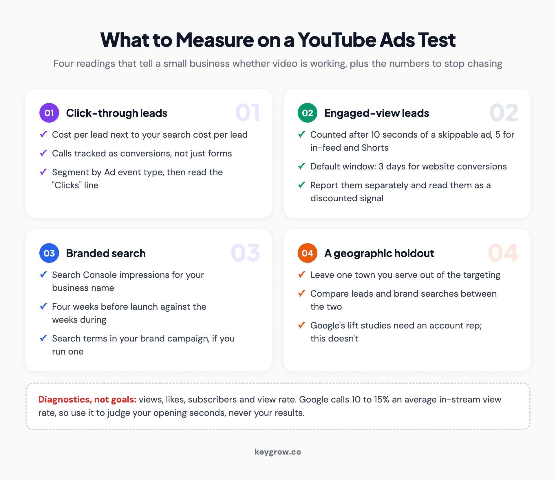 Checklist of what to measure on a YouTube ads test: click-through leads, engaged-view leads counted separately, branded search, and a geographic holdout, with views and view rate marked as diagnostics.