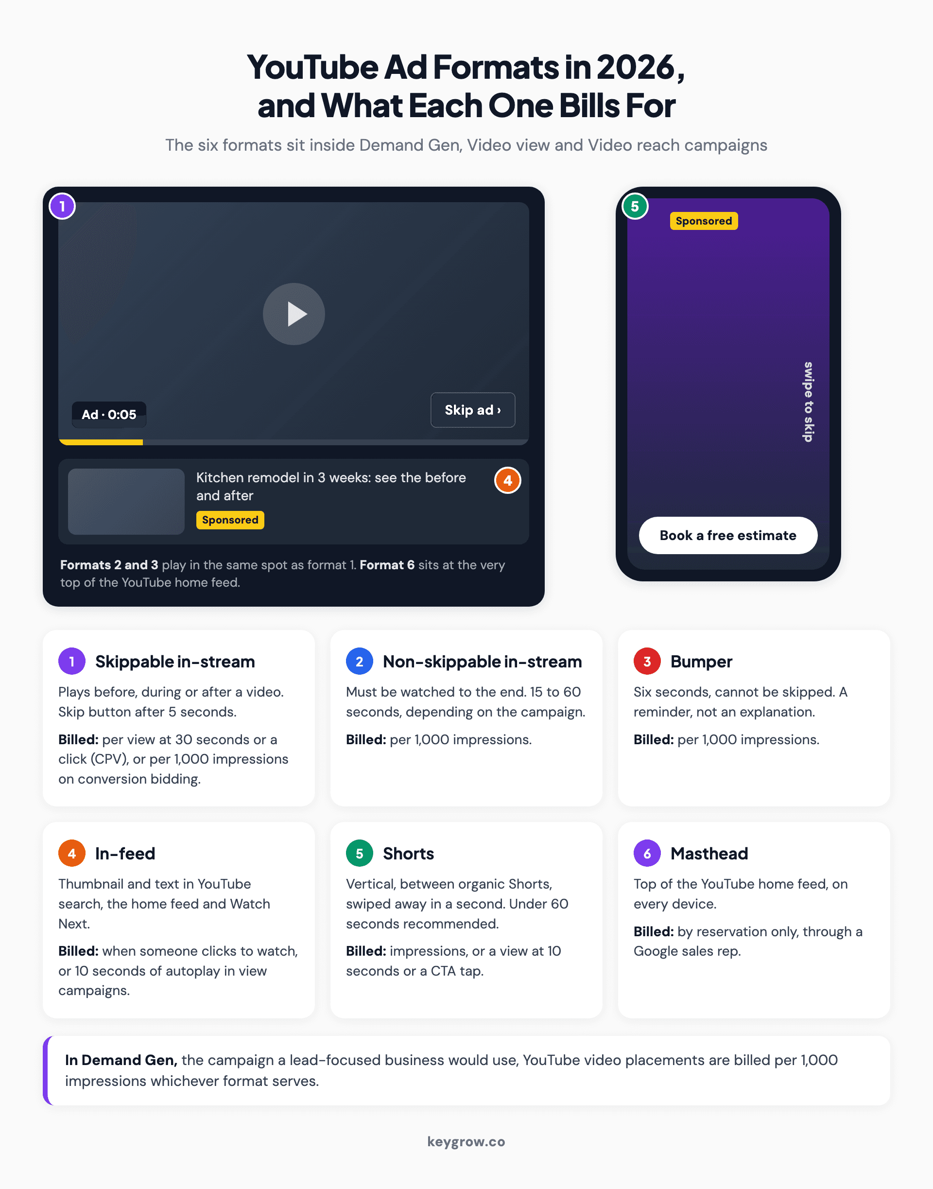 Annotated mockup of the six YouTube ad formats in 2026, skippable in-stream, non-skippable in-stream, bumper, in-feed, Shorts and Masthead, with how each one is billed.