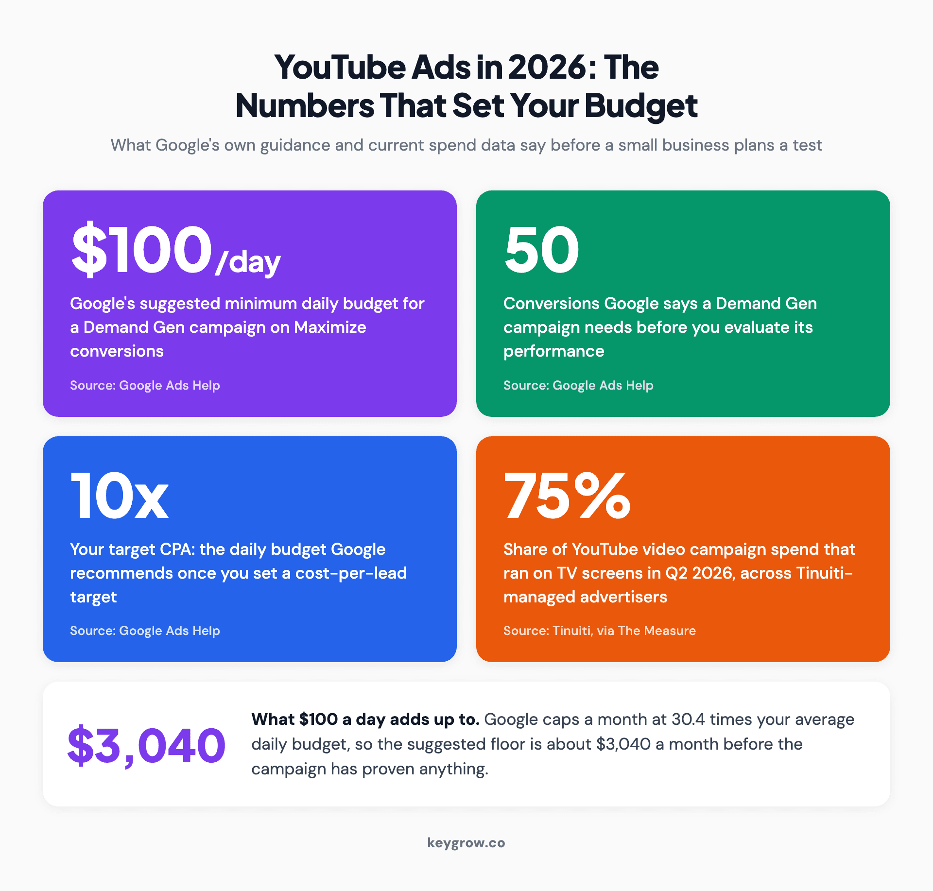 Stat strip of five sourced YouTube ads numbers for 2026: Google's $100 daily minimum for Demand Gen on Maximize conversions, its 50-conversion rule, its 10x target CPA budget rule, the 75 percent of YouTube video campaign spend that ran on TV screens in Q2 2026, and the $3,040 monthly cap at $100 a day.
