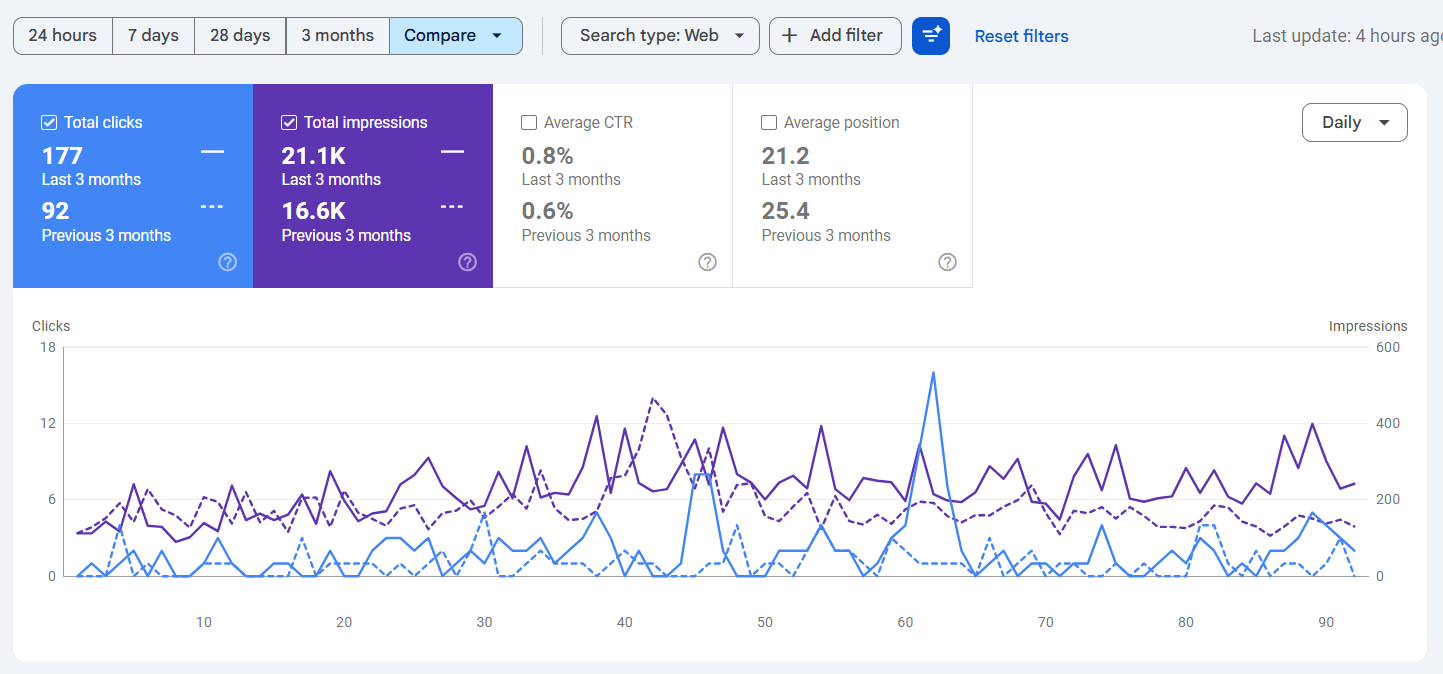 HomeLink Properties Google Search Console comparison showing organic clicks up from 92 to 177 and impressions up from 16.6K to 21.1K over three months