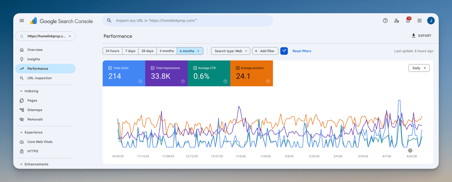 HomeLink Properties Search Console six month view with 33.8K impressions and 214 clicks
